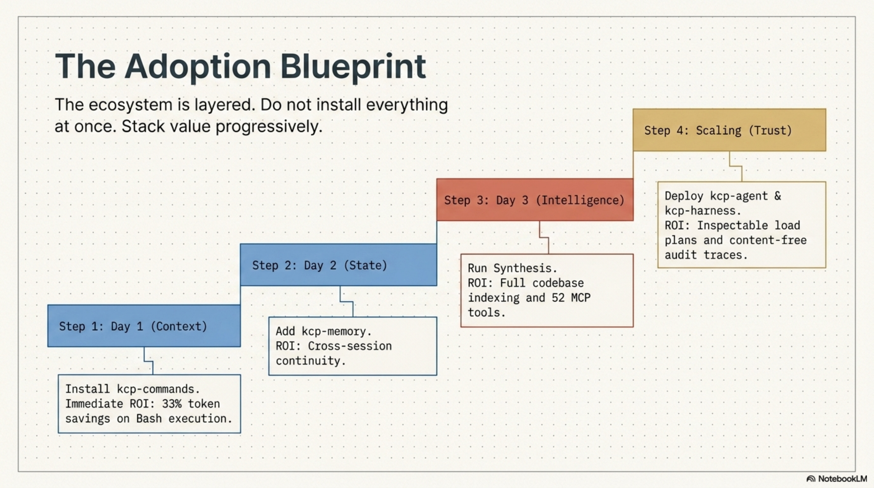 The Adoption Blueprint: Stack Value Progressively