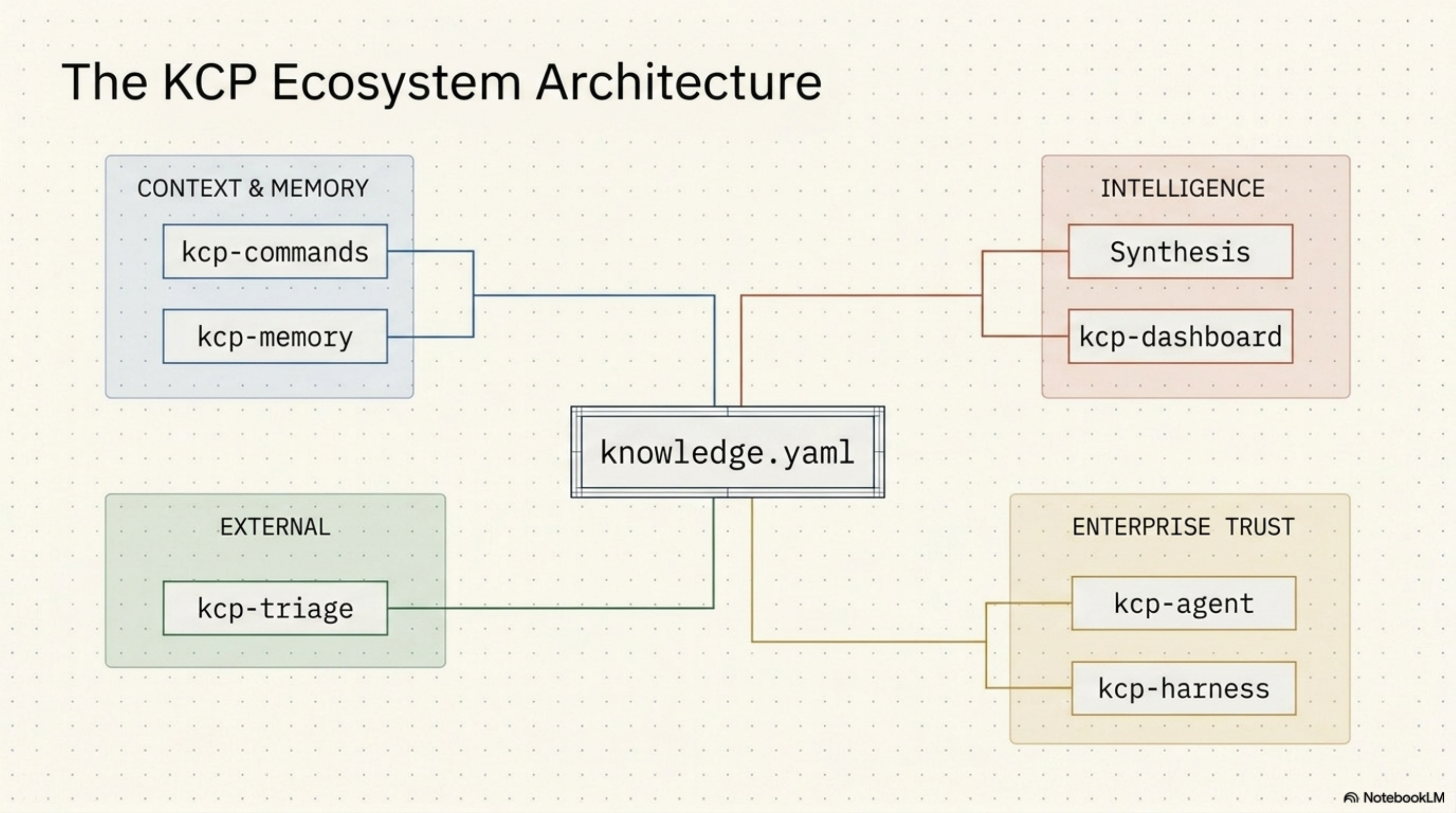 KCP Ecosystem Architecture — Four Quadrants