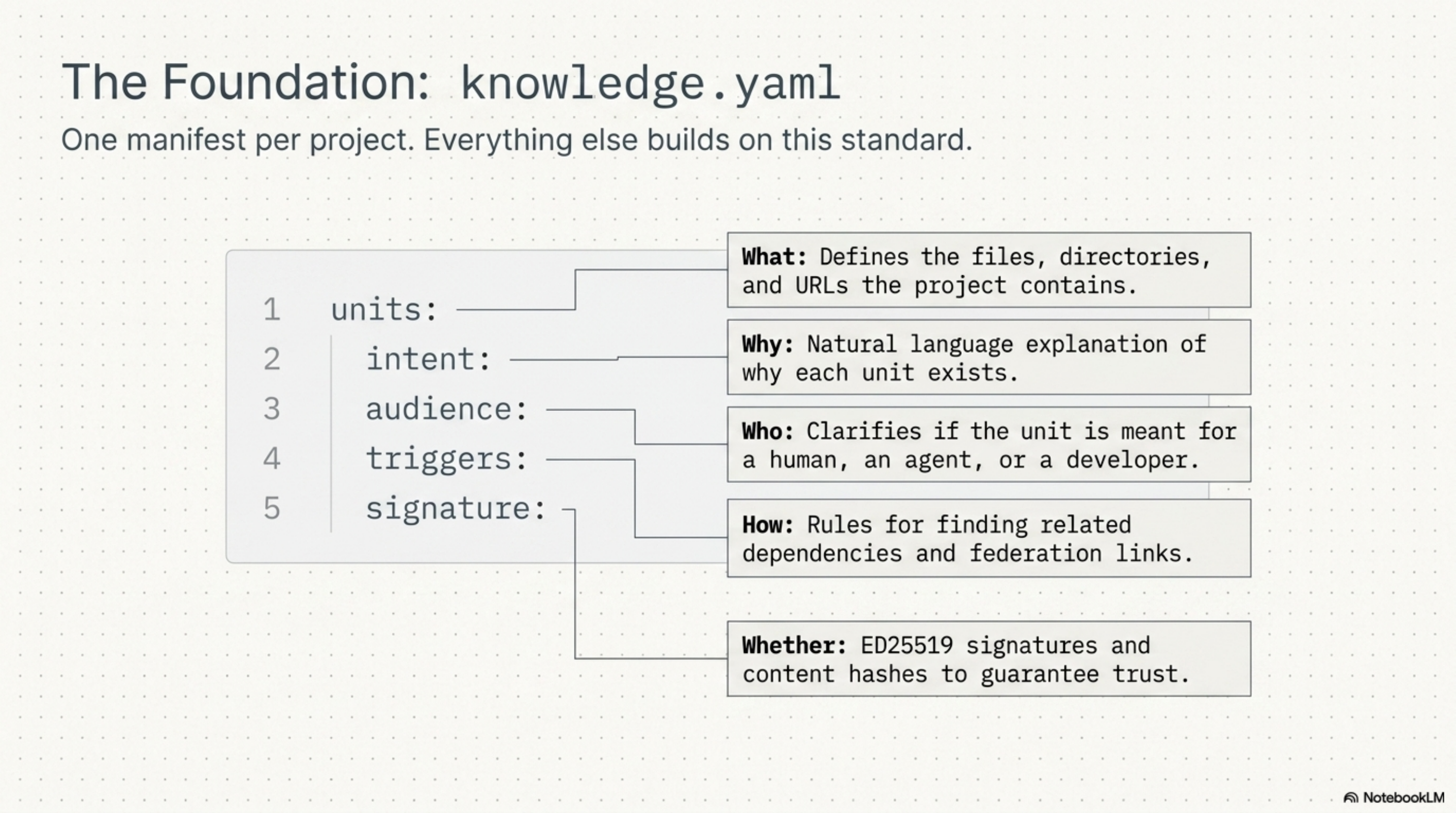 The Foundation: knowledge.yaml structure