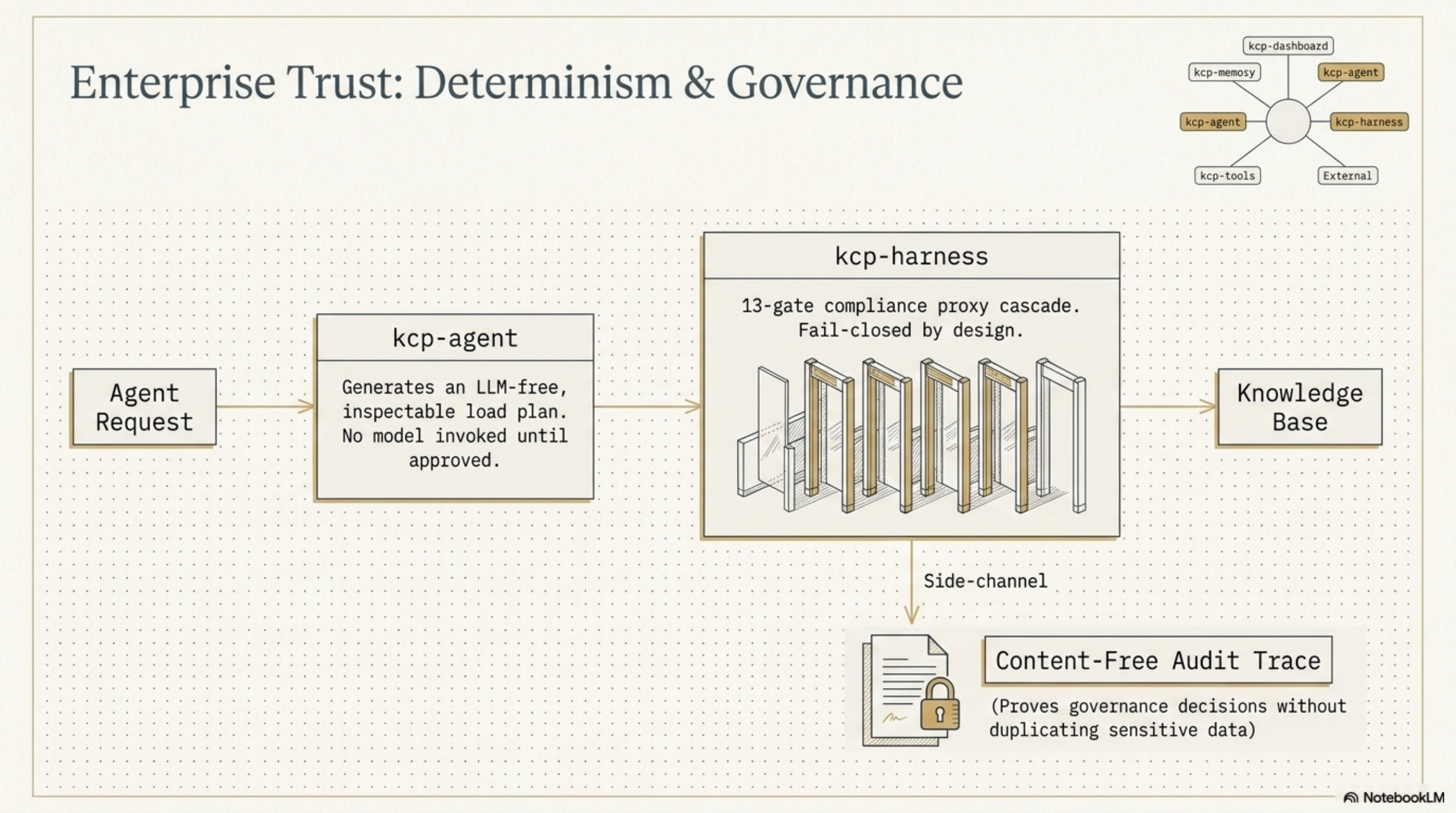 Enterprise Trust: kcp-agent + kcp-harness + Content-Free Audit Trace
