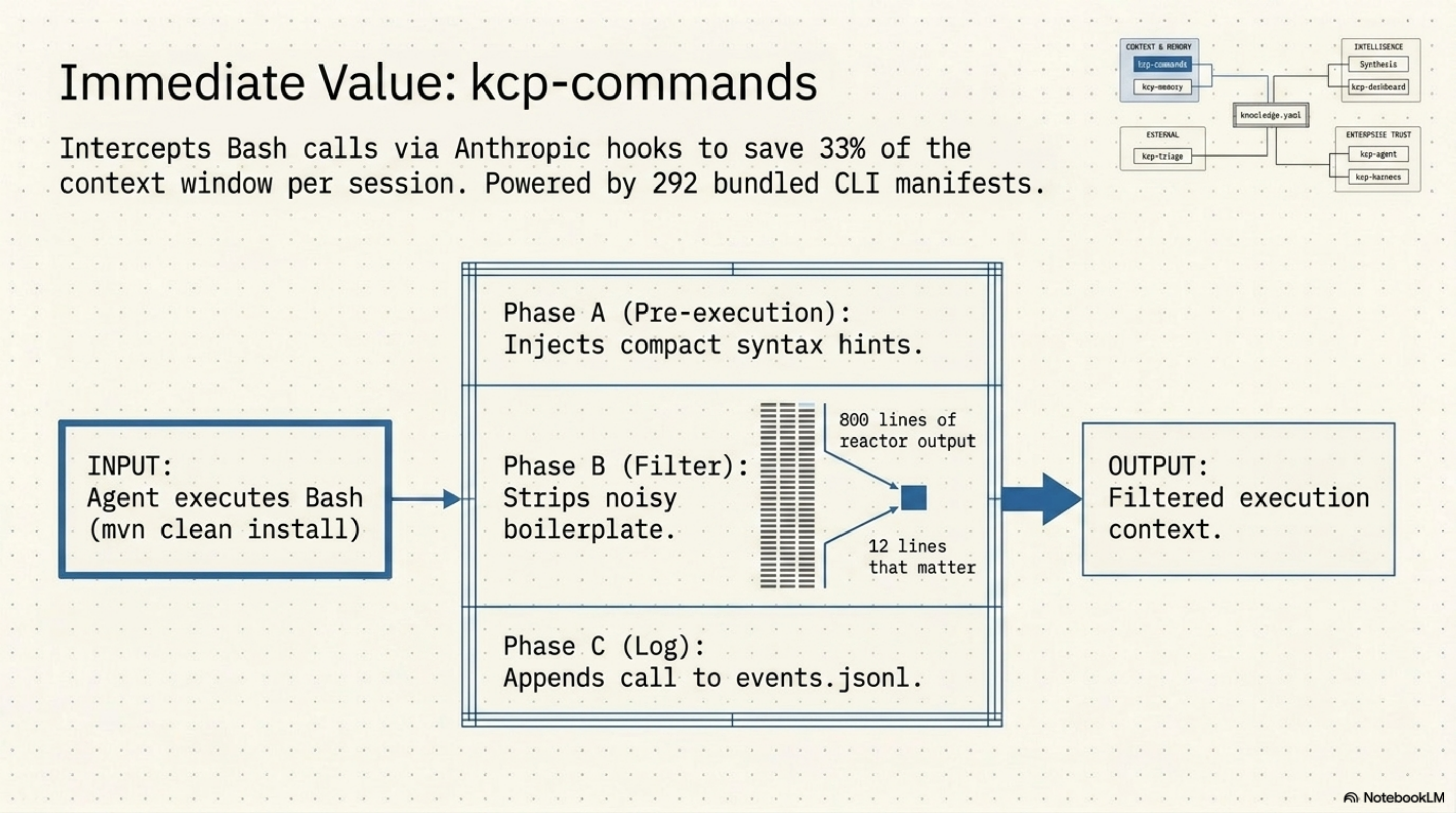 kcp-commands: Three-Phase Hook Flow