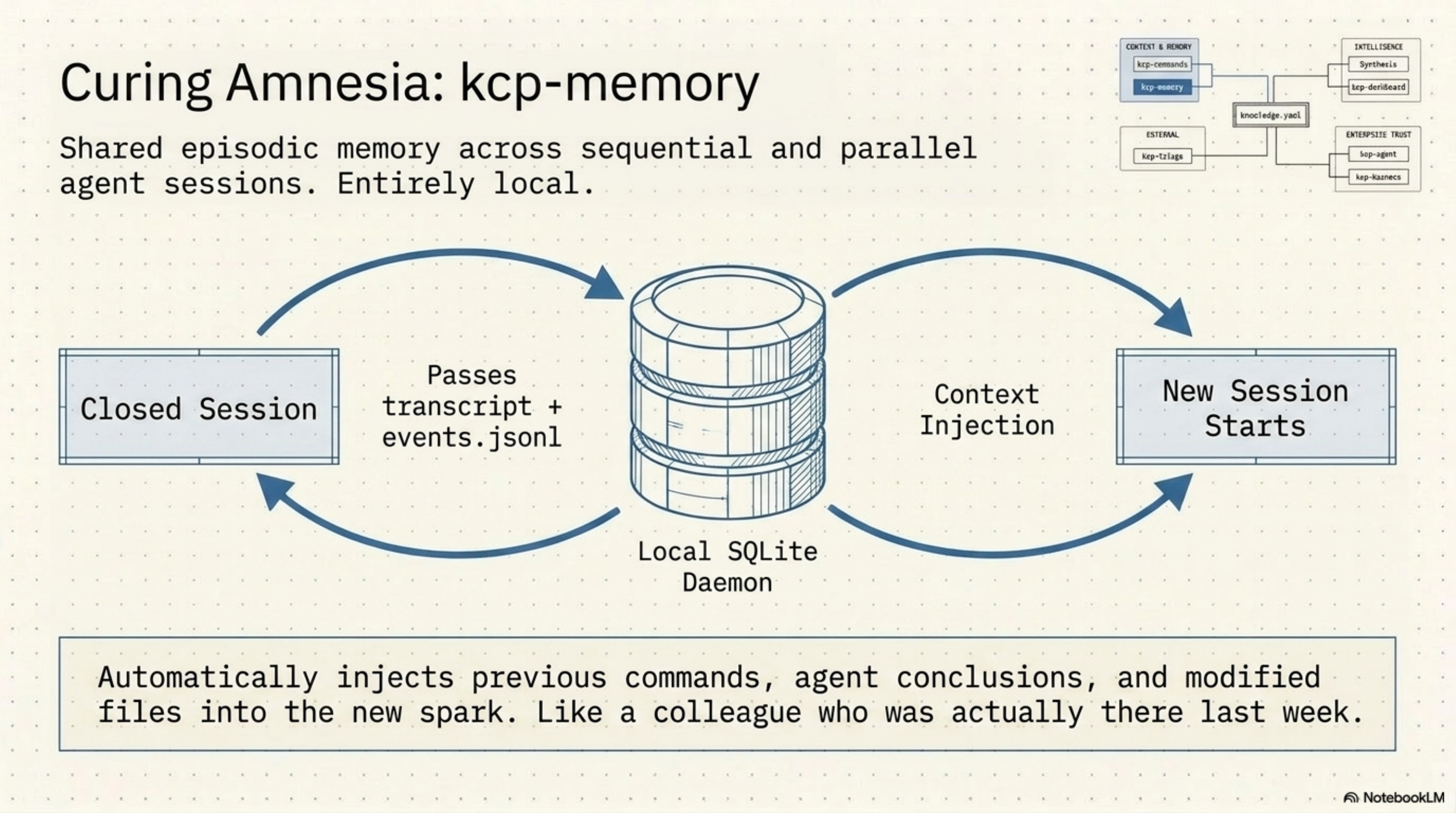kcp-memory: Cross-Session Episodic Memory Flow