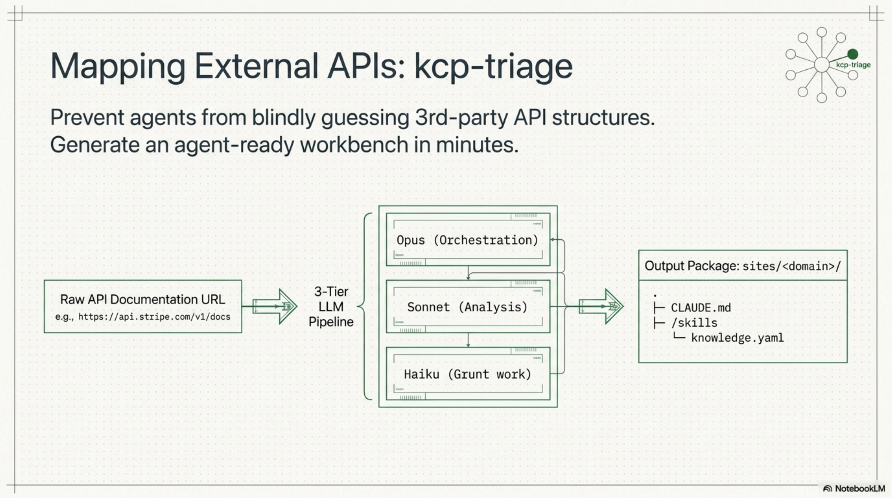 kcp-triage: External API Pipeline