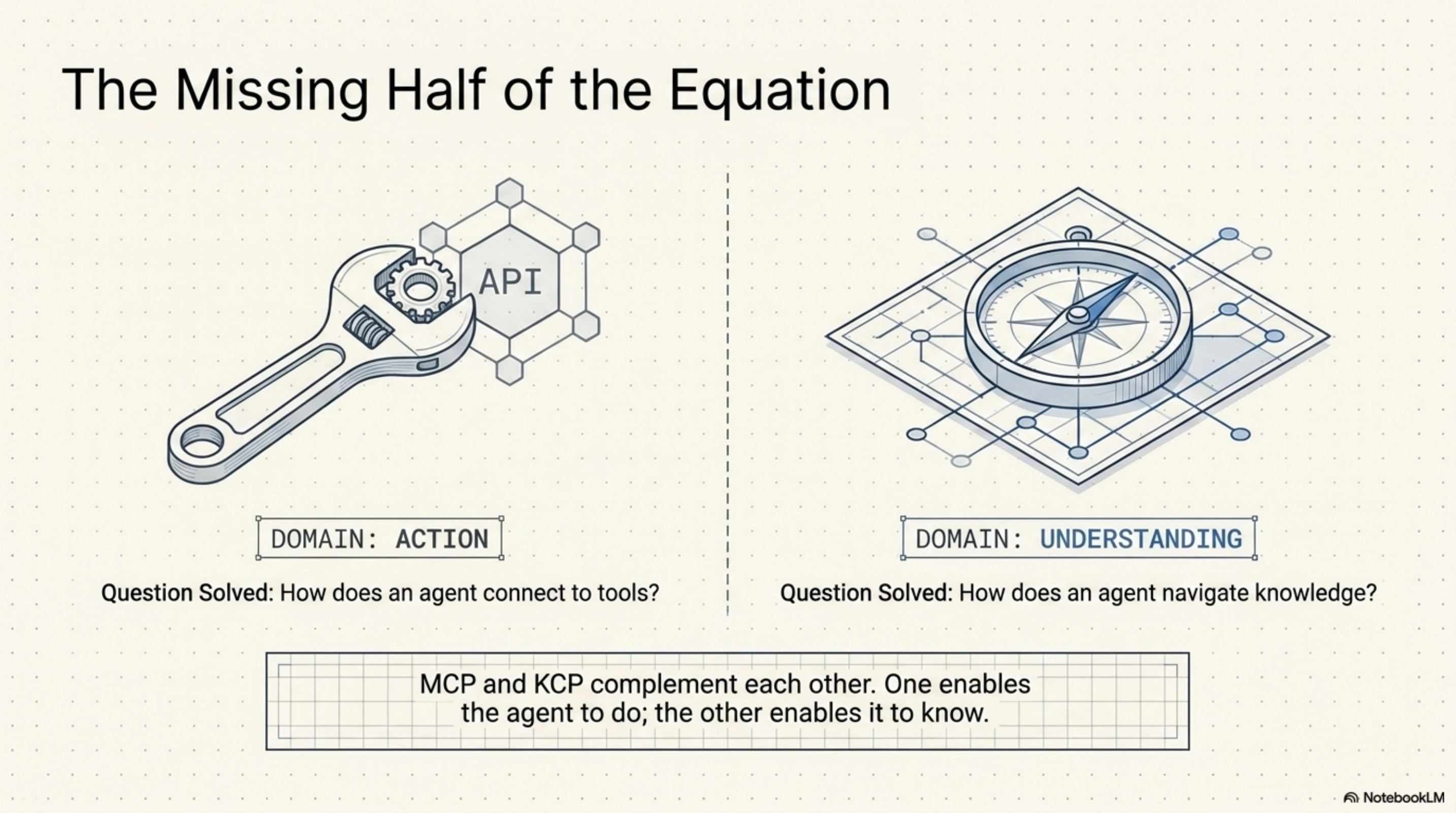 The Missing Half: MCP for Action, KCP for Understanding