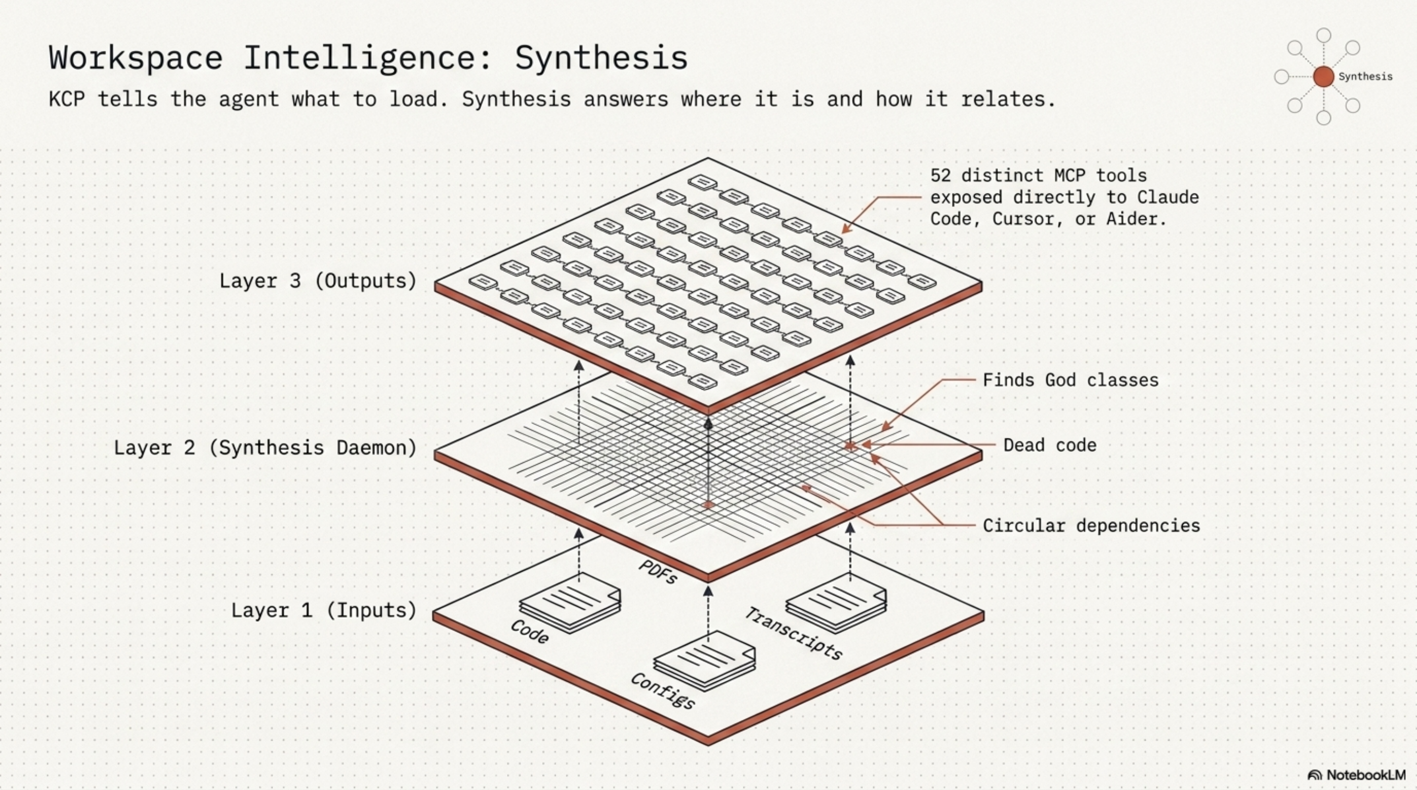 Synthesis: Workspace Intelligence Layers