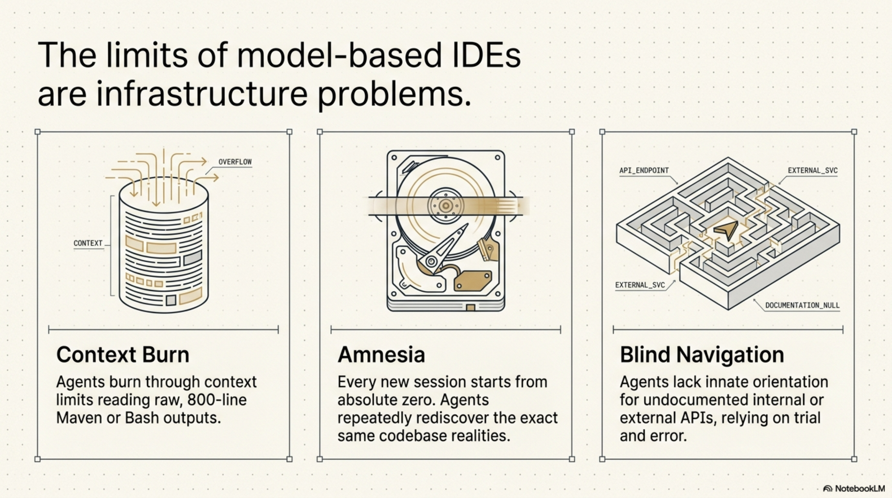 The Three Problems: Context Burn, Amnesia, Blind Navigation