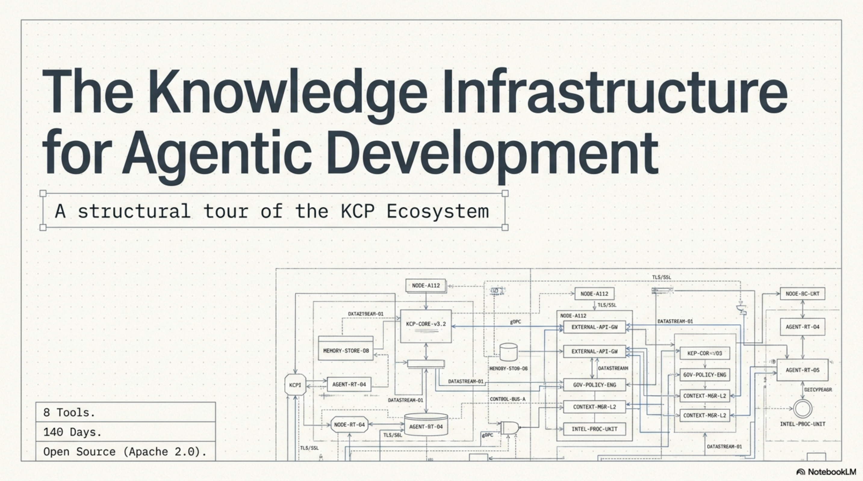 The Knowledge Infrastructure for Agentic Development