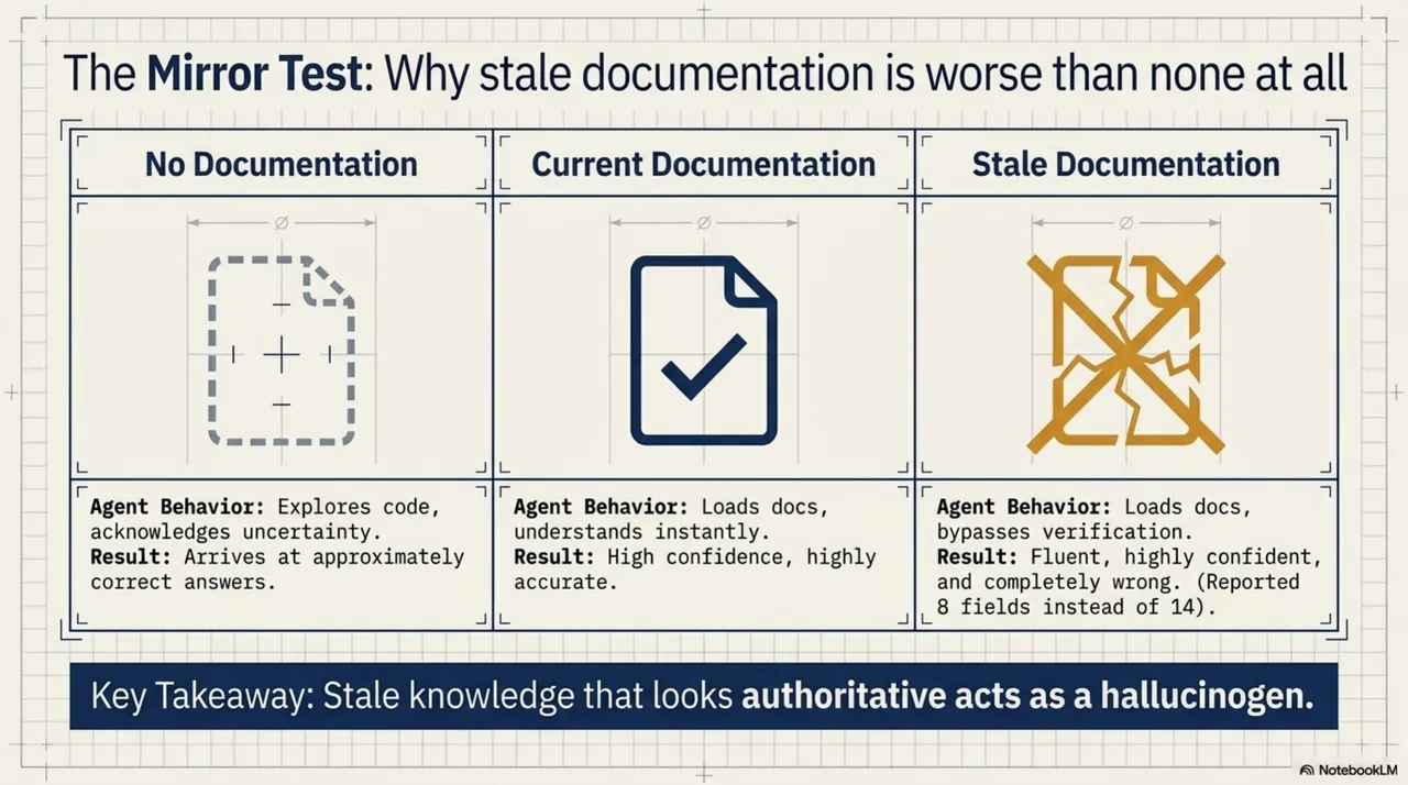 The Mirror Test: why stale documentation is worse than none at all. Three conditions — no documentation (explores code, acknowledges uncertainty, approximately correct), current documentation (high confidence, highly accurate), stale documentation (fluent, highly confident, completely wrong). Key takeaway: stale knowledge that looks authoritative acts as a hallucinogen.