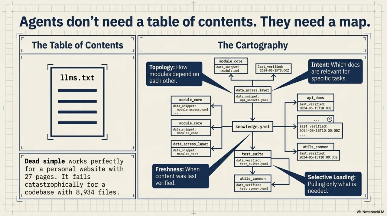 Agents don't need a table of contents — they need a map. On the left, llms.txt as a flat list. On the right, the cartography of knowledge.yaml: topology (how modules depend on each other), intent (which docs are relevant for specific tasks), freshness (when content was last verified), and selective loading (pulling only what is needed).