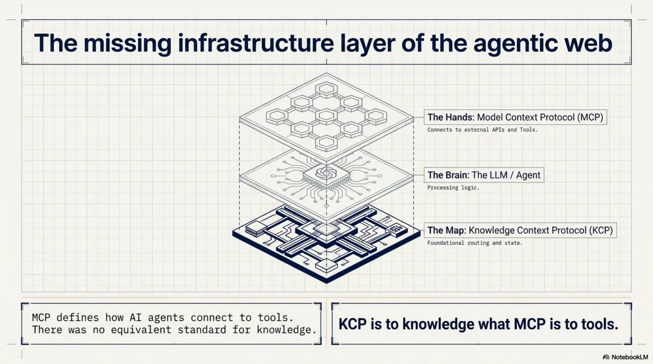 The missing infrastructure layer of the agentic web, drawn as three stacked layers: the Hands (Model Context Protocol — connects to external APIs and tools), the Brain (the LLM/agent — processing logic), and the Map (Knowledge Context Protocol — foundational routing and state). MCP defines how agents connect to tools; there was no equivalent standard for knowledge.