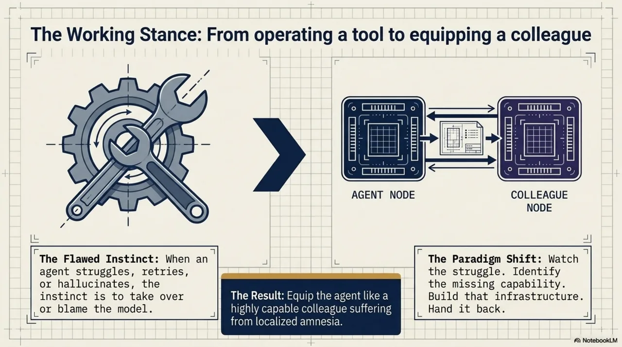 The working stance: from operating a tool to equipping a colleague. The flawed instinct — when an agent struggles, retries, or hallucinates, take over or blame the model. The paradigm shift — watch the struggle, identify the missing capability, build that infrastructure, hand it back. The result: equip the agent like a highly capable colleague suffering from localized amnesia.