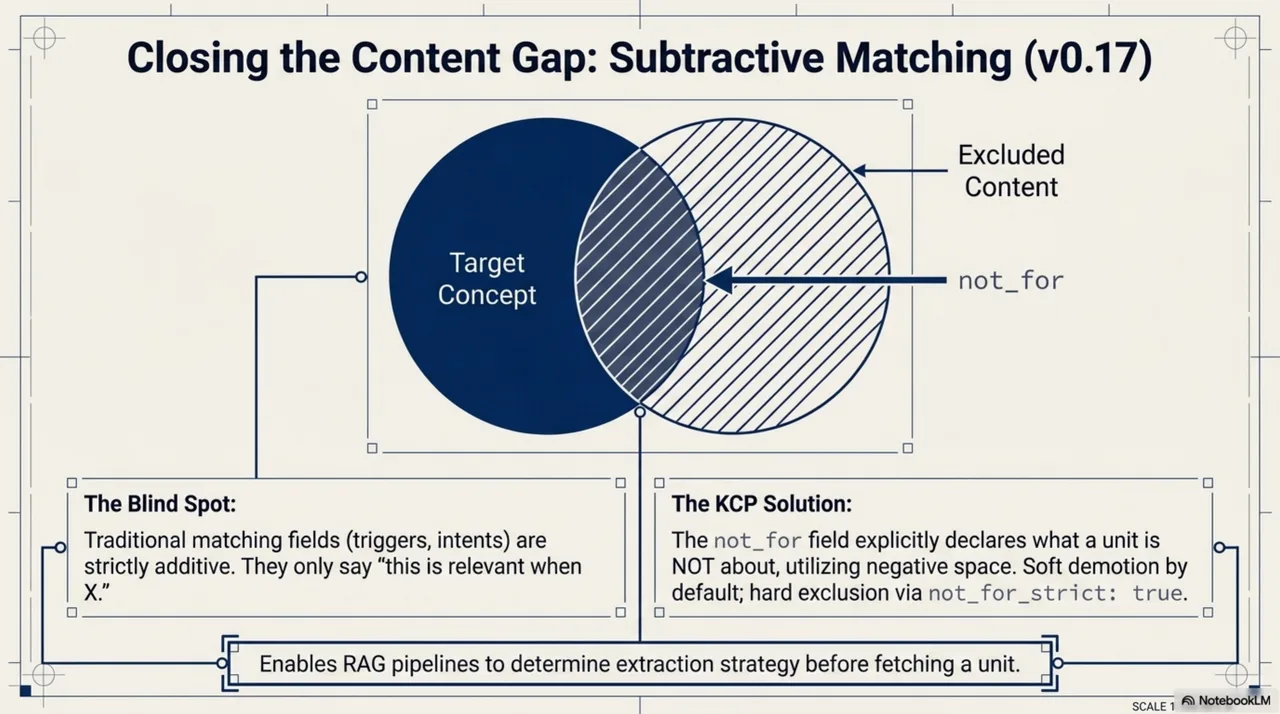 Closing the content gap: subtractive matching (v0.17). A Venn diagram where the target concept overlaps excluded content, with not_for pointing at the intersection. The blind spot: traditional matching fields (triggers, intents) are strictly additive — they only say "this is relevant when X." The KCP solution: not_for explicitly declares what a unit is NOT about, utilizing negative space. Soft demotion by default; hard exclusion via not_for_strict: true.
