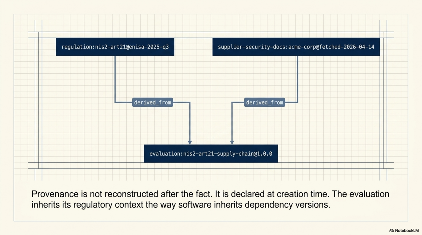 Provenance graph: regulation:nis2-art21@enisa-2025-q3 and supplier-security-docs:acme-corp@fetched-2026-04-14 both connect via derived_from to evaluation:nis2-art21-supply-chain@1.0.0. Provenance is not reconstructed after the fact. It is declared at creation time. The evaluation inherits its regulatory context the way software inherits dependency versions.