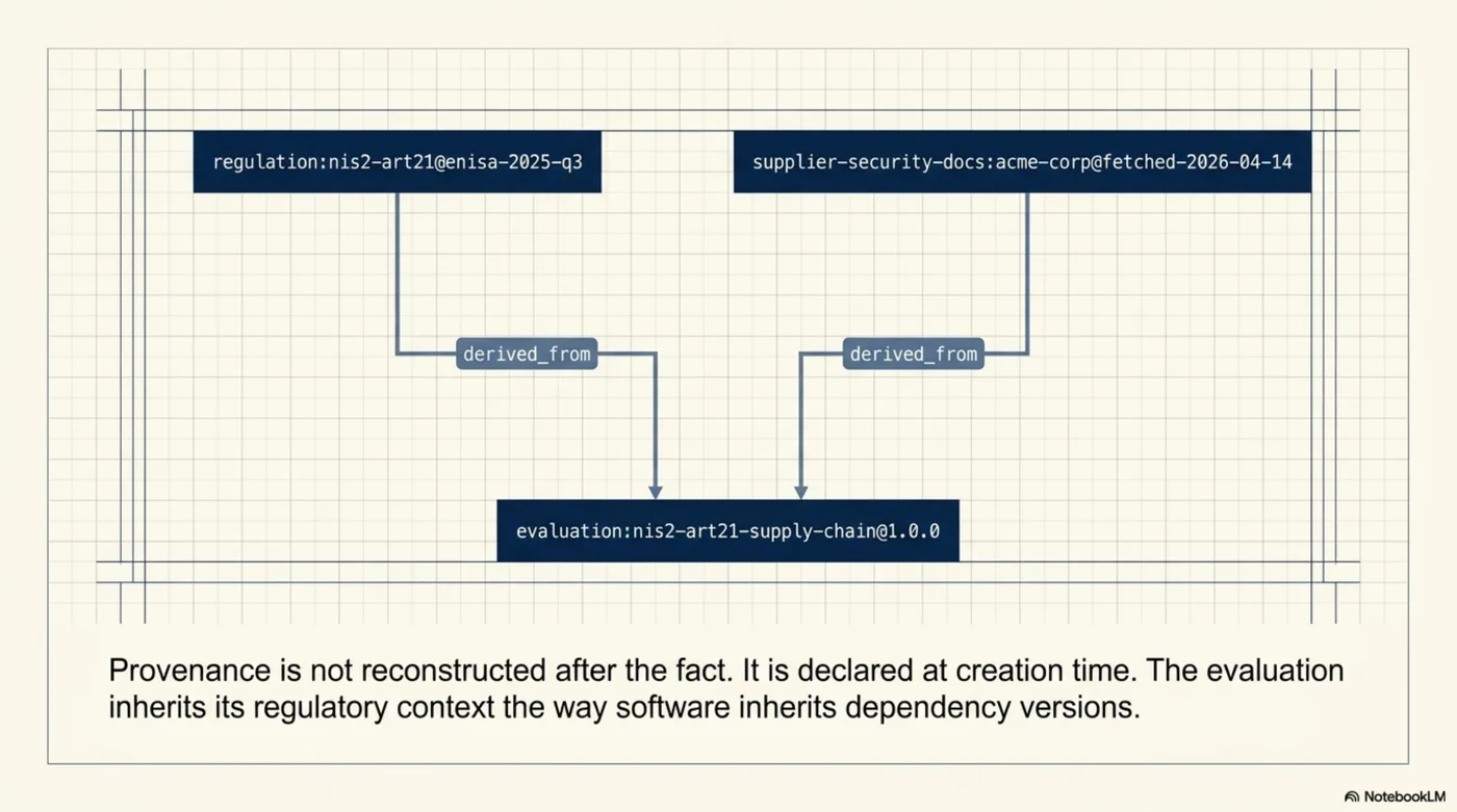 Provenance graph: regulation:nis2-art21@enisa-2025-q3 and supplier-security-docs:acme-corp@fetched-2026-04-14 both connect via derived_from to evaluation:nis2-art21-supply-chain@1.0.0. Provenance is not reconstructed after the fact. It is declared at creation time. The evaluation inherits its regulatory context the way software inherits dependency versions.