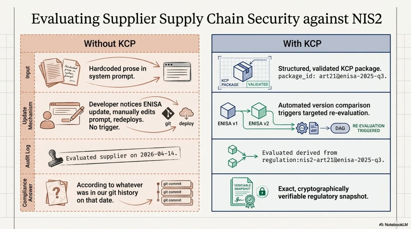 Evaluating Supplier Supply Chain Security against NIS2 — Without KCP vs With KCP. Without: hardcoded prose, developer notices ENISA update manually, audit log says "Evaluated supplier on 2026-04-14", compliance answer is "according to whatever was in our git history". With: structured validated KCP package, automated version comparison triggers targeted re-evaluation, audit log records derived_from regulation:nis2-art21@enisa-2025-q3, exact cryptographically verifiable regulatory snapshot.