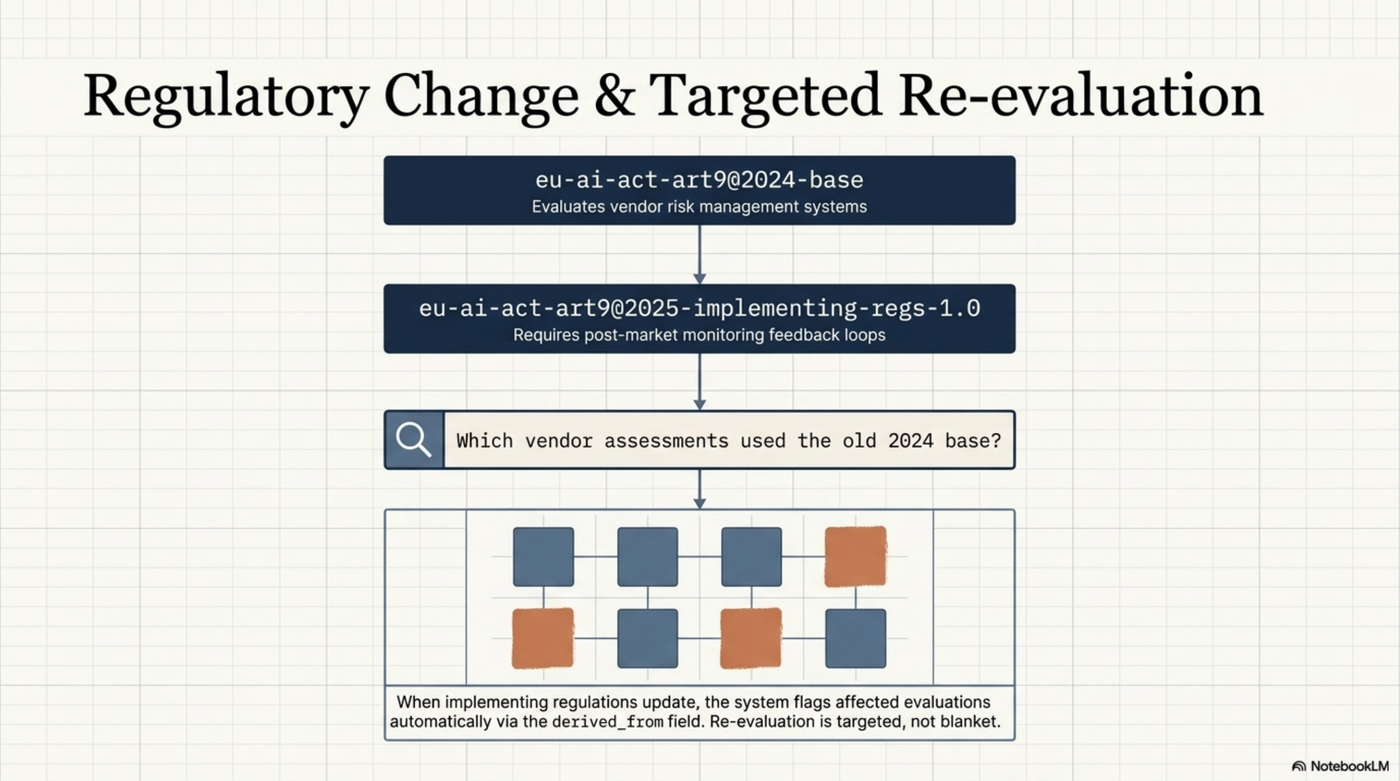 Regulatory Change & Targeted Re-evaluation: eu-ai-act-art9@2024-base (evaluates vendor risk management systems) → eu-ai-act-art9@2025-implementing-regs-1.0 (requires post-market monitoring feedback loops). Query: "Which vendor assessments used the old 2024 base?" — affected evaluations highlighted. When implementing regulations update, the system flags affected evaluations automatically via the derived_from field. Re-evaluation is targeted, not blanket.