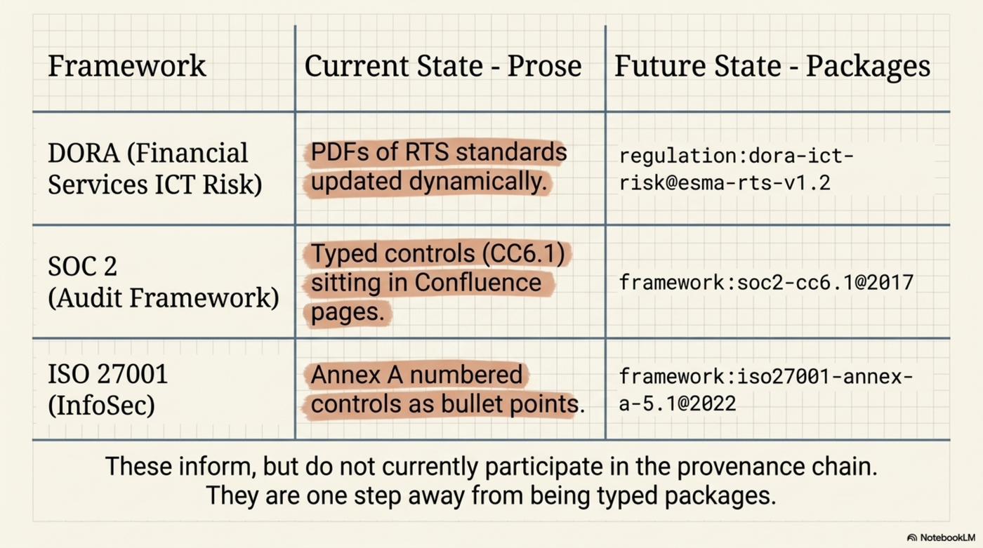 Framework table: DORA (Financial Services ICT Risk) — current state: PDFs of RTS standards updated dynamically → future: regulation:dora-ict-risk@esma-rts-v1.2. SOC 2 (Audit Framework) — current: typed controls (CC6.1) sitting in Confluence pages → future: framework:soc2-cc6.1@2017. ISO 27001 (InfoSec) — current: Annex A numbered controls as bullet points → future: framework:iso27001-annex-a-5.1@2022. These inform, but do not currently participate in the provenance chain. They are one step away from being typed packages.