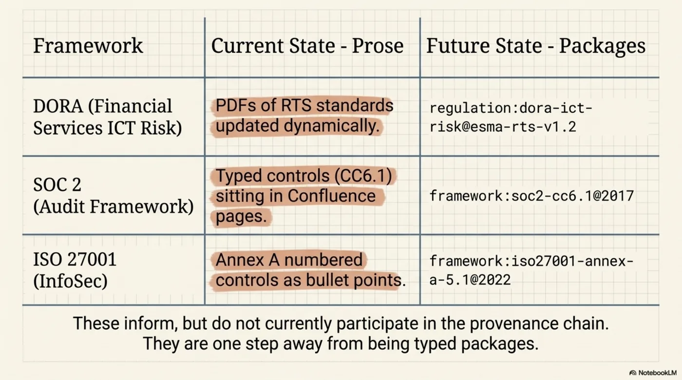 Framework table: DORA (Financial Services ICT Risk) — current state: PDFs of RTS standards updated dynamically → future: regulation:dora-ict-risk@esma-rts-v1.2. SOC 2 (Audit Framework) — current: typed controls (CC6.1) sitting in Confluence pages → future: framework:soc2-cc6.1@2017. ISO 27001 (InfoSec) — current: Annex A numbered controls as bullet points → future: framework:iso27001-annex-a-5.1@2022. These inform, but do not currently participate in the provenance chain. They are one step away from being typed packages.