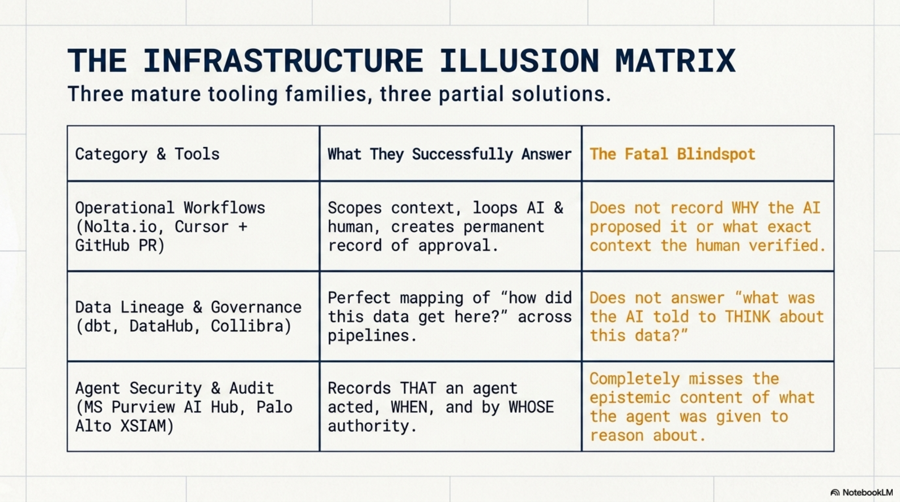 The Infrastructure Illusion Matrix: three mature tooling families, three partial solutions. Each family has a fatal blindspot — none record what the AI was given to think about.