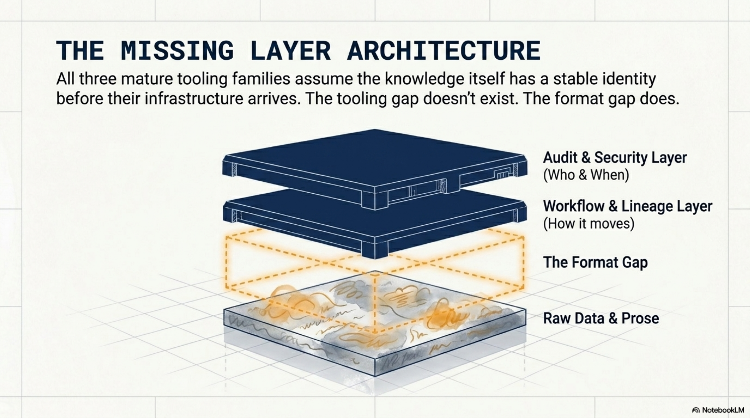 The Missing Layer Architecture: Audit & Security Layer (who & when) sits above Workflow & Lineage Layer (how it moves), but between those and Raw Data & Prose there is a Format Gap — the missing layer.
