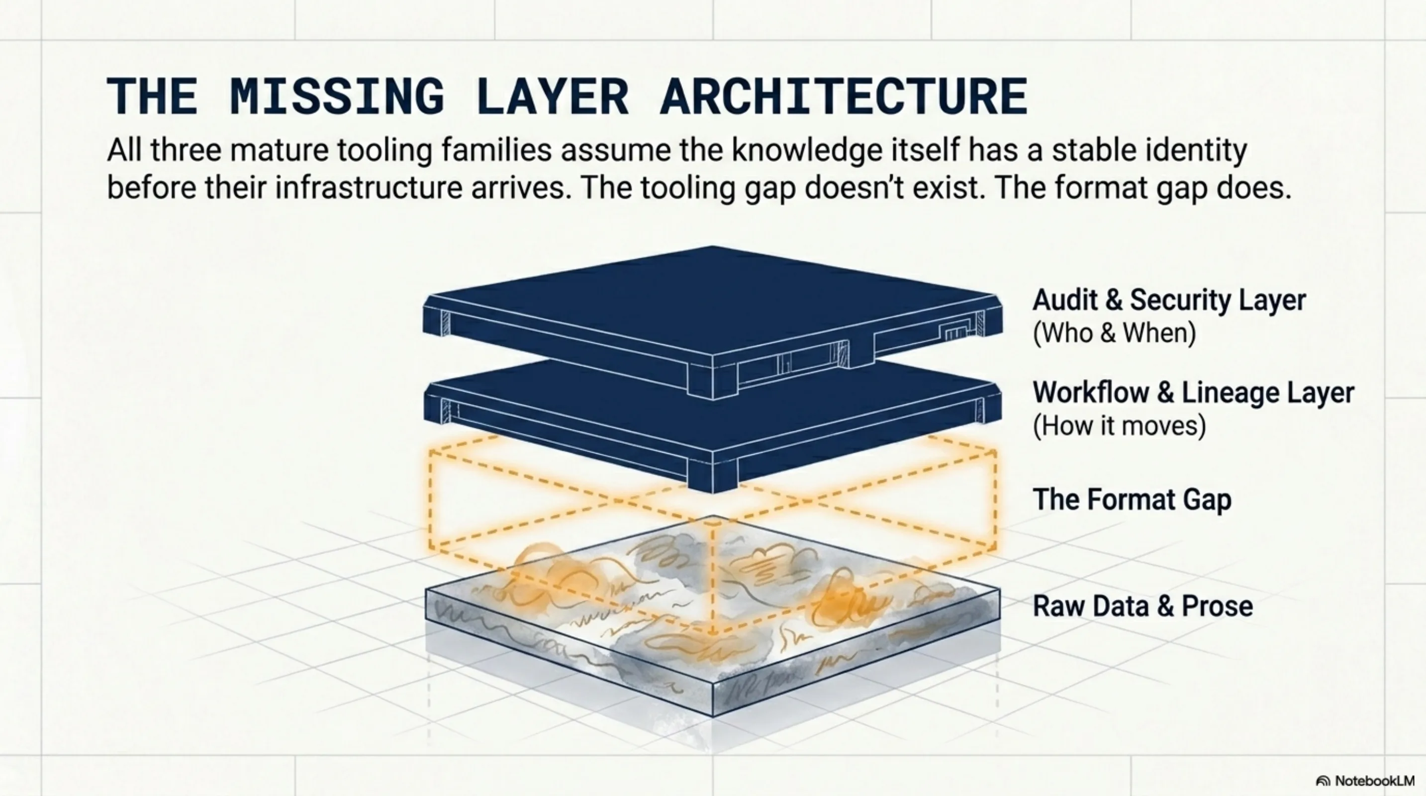 The Missing Layer Architecture: Audit & Security Layer (who & when) sits above Workflow & Lineage Layer (how it moves), but between those and Raw Data & Prose there is a Format Gap — the missing layer.