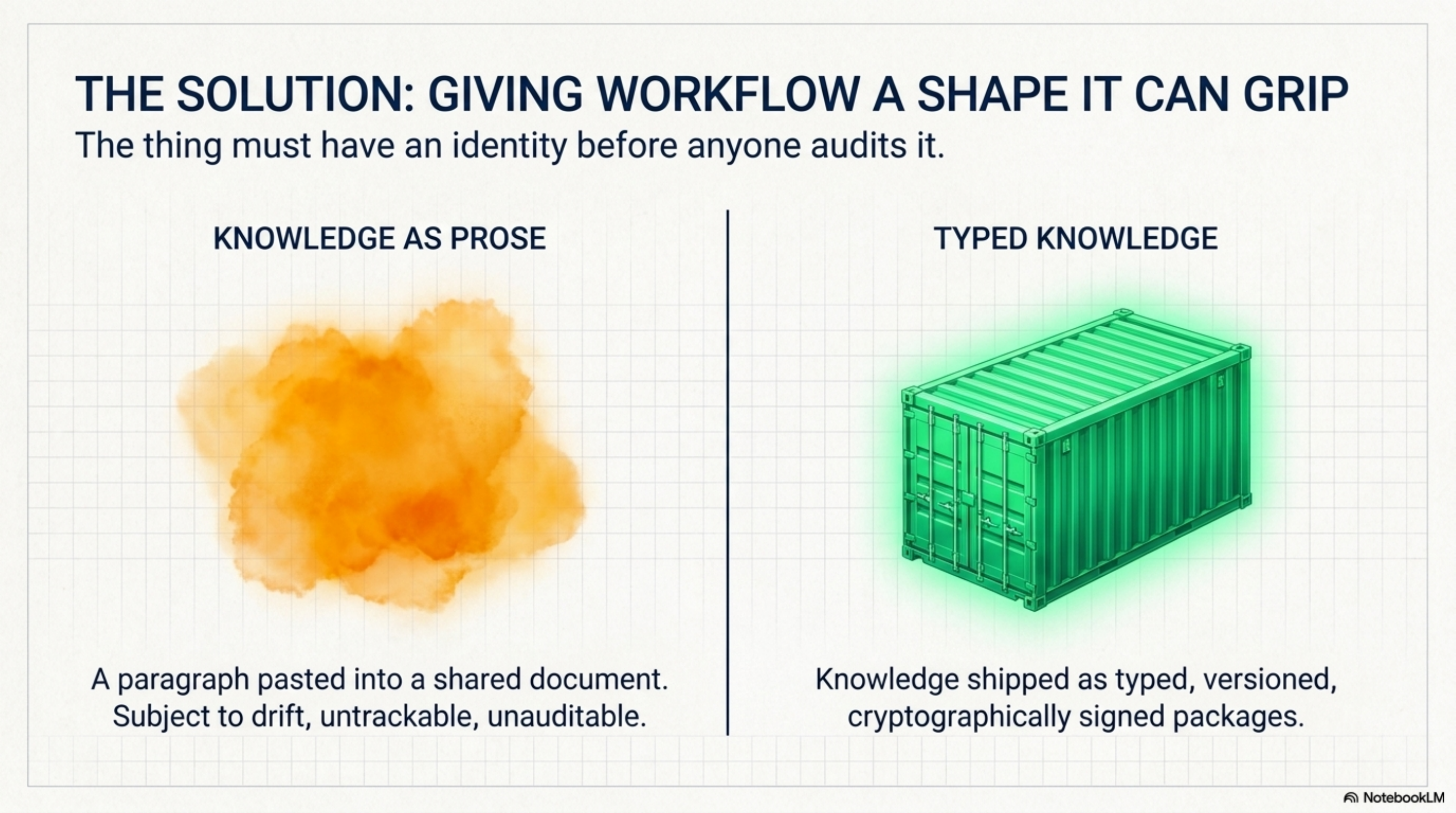 The Solution: giving workflow a shape it can grip. Knowledge as prose — a paragraph pasted into a shared document, subject to drift, untrackable, unauditable. Typed knowledge — shipped as typed, versioned, cryptographically signed packages.