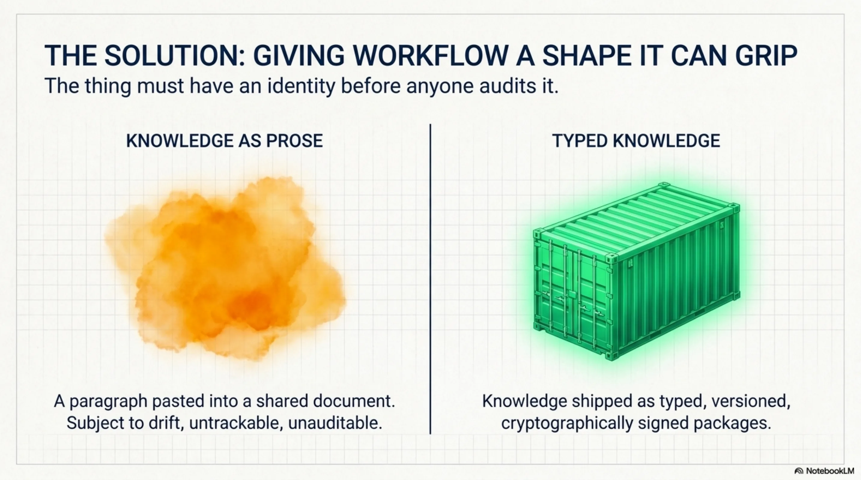 The Solution: giving workflow a shape it can grip. Knowledge as prose — a paragraph pasted into a shared document, subject to drift, untrackable, unauditable. Typed knowledge — shipped as typed, versioned, cryptographically signed packages.