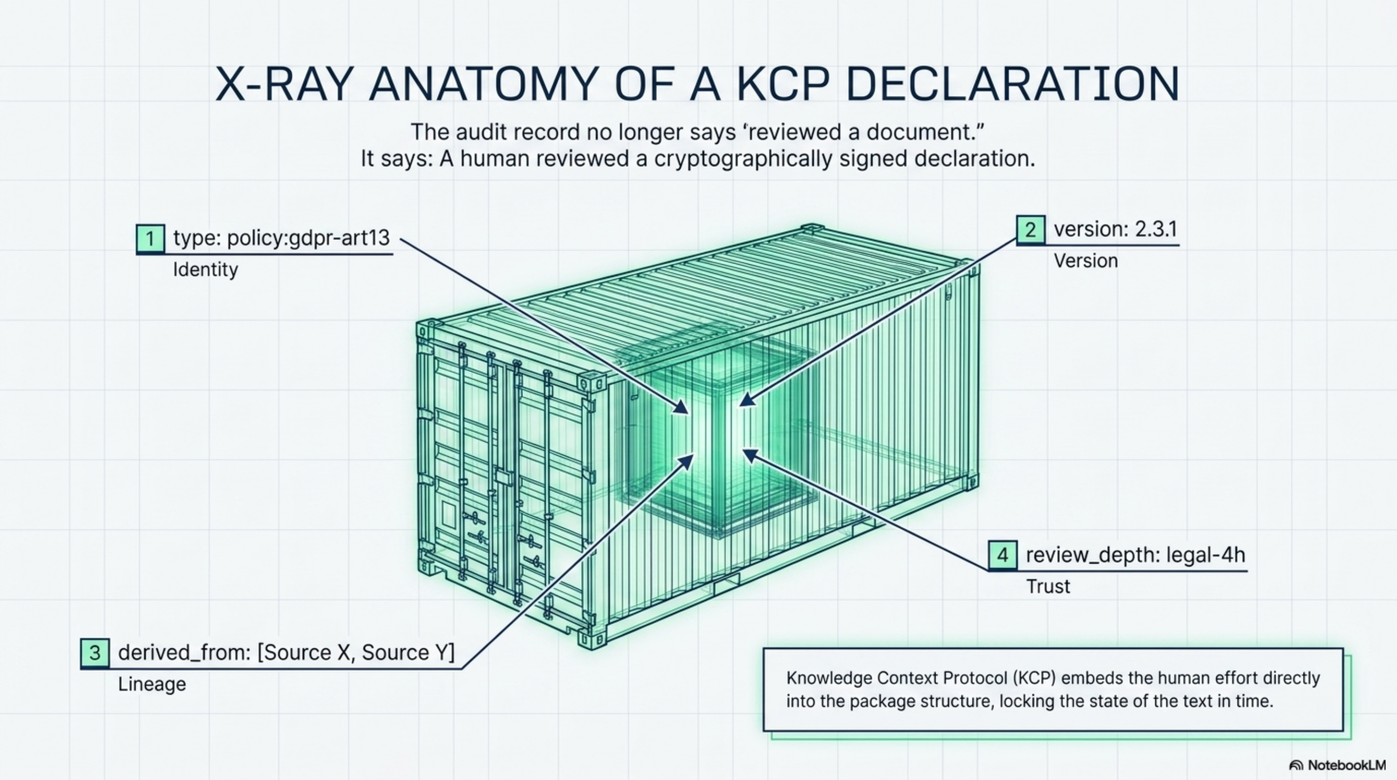 X-Ray Anatomy of a KCP Declaration: a shipping container showing type (identity), version, derived_from (lineage), and review_depth (trust). The audit record no longer says 'reviewed a document' — it says a human reviewed a cryptographically signed declaration.