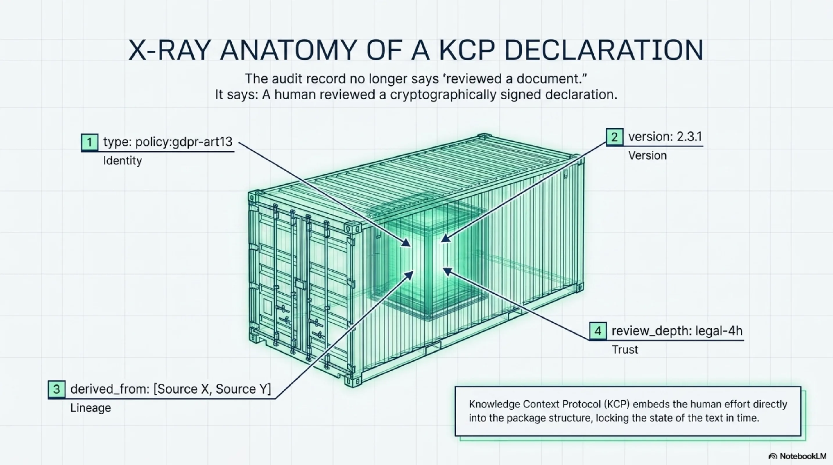 X-Ray Anatomy of a KCP Declaration: a shipping container showing type (identity), version, derived_from (lineage), and review_depth (trust). The audit record no longer says 'reviewed a document' — it says a human reviewed a cryptographically signed declaration.