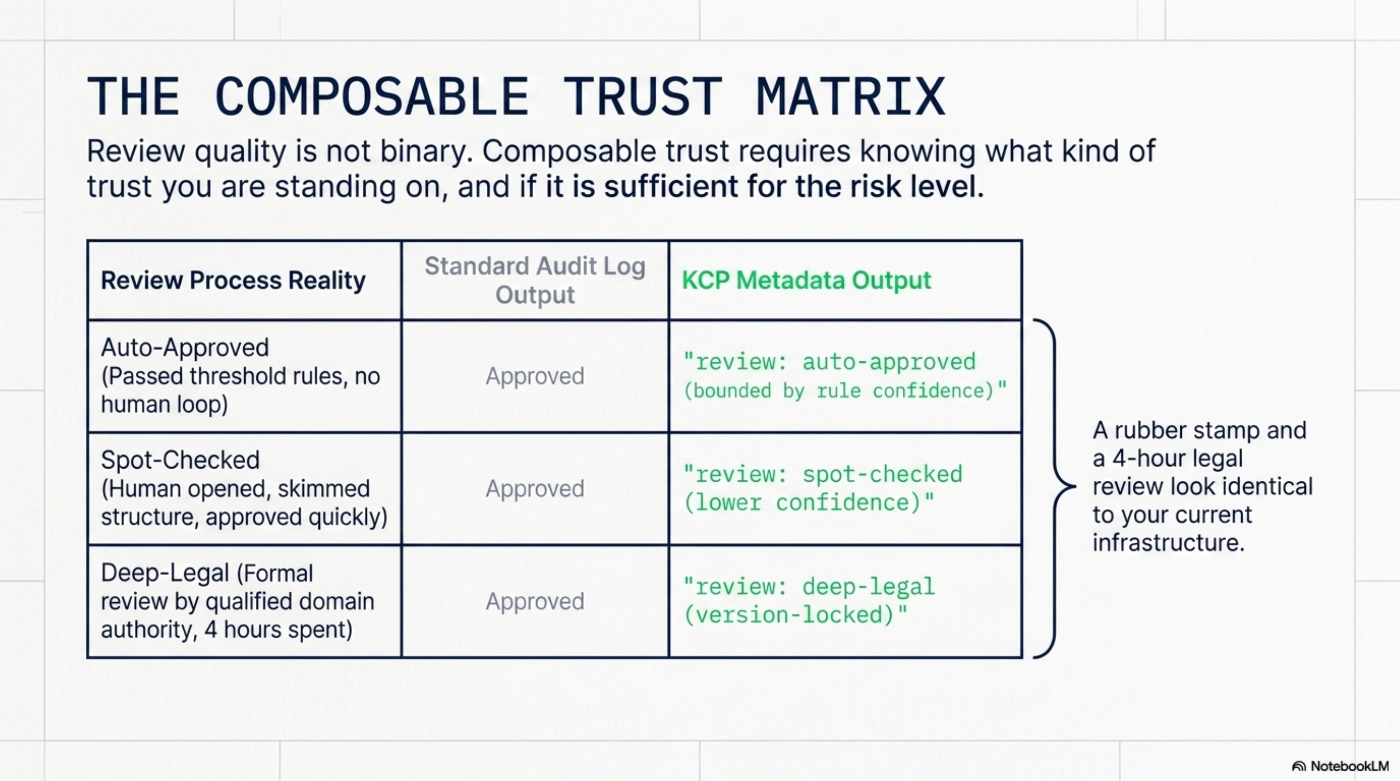 The Composable Trust Matrix: auto-approved, spot-checked, and deep-legal all produce 'Approved' in a standard audit log. KCP metadata output distinguishes them clearly, giving the audit trail the information it actually needs.