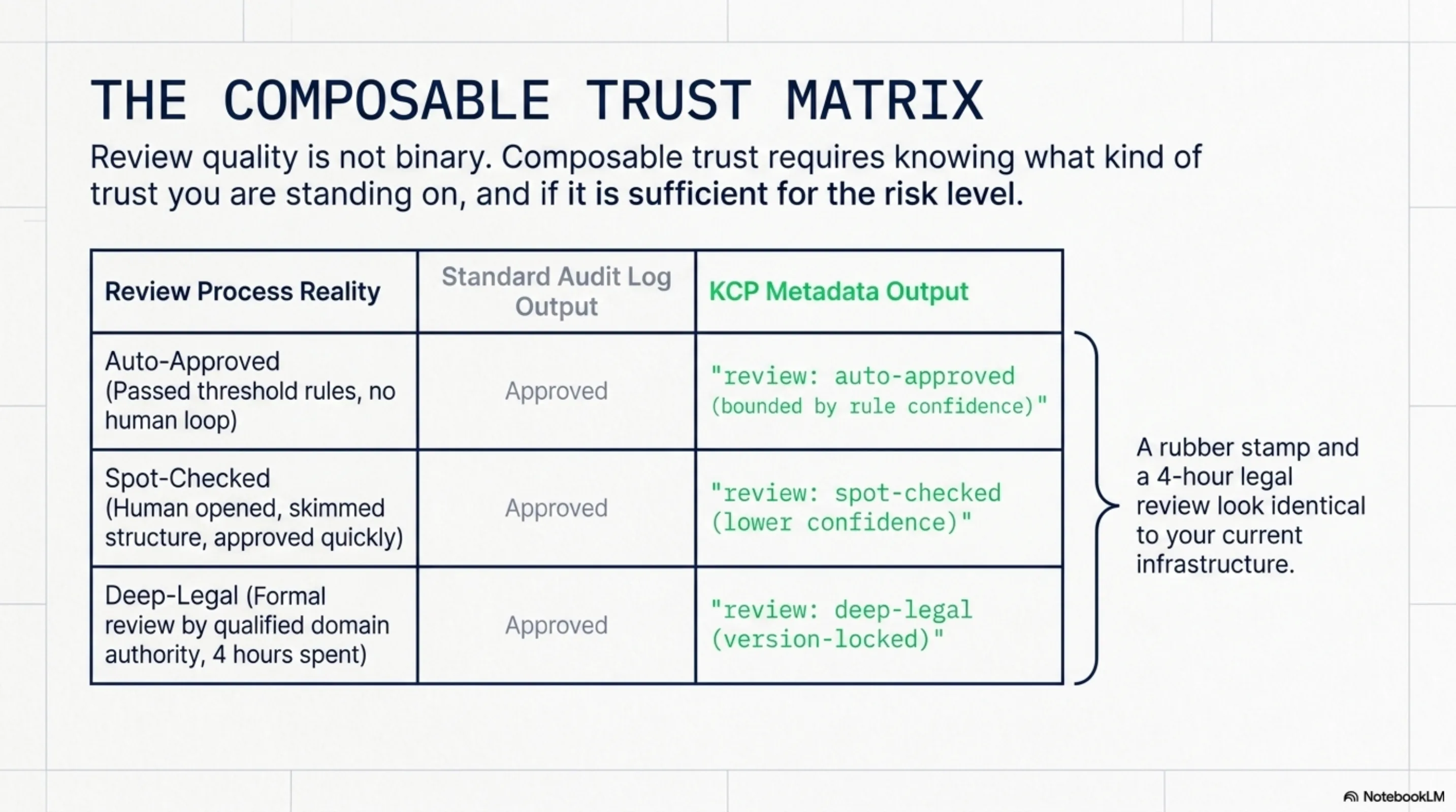 The Composable Trust Matrix: auto-approved, spot-checked, and deep-legal all produce 'Approved' in a standard audit log. KCP metadata output distinguishes them clearly, giving the audit trail the information it actually needs.