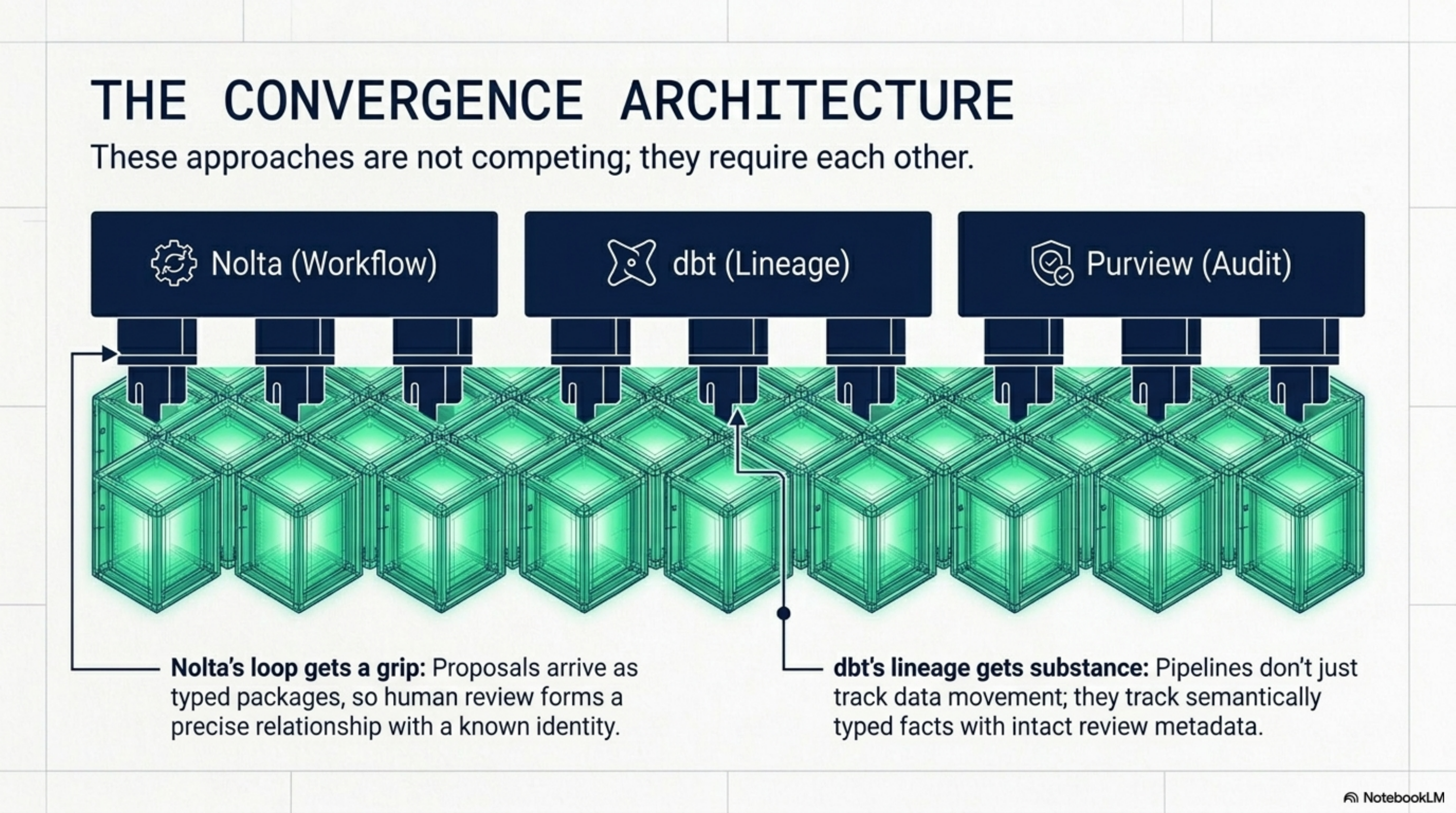 The Convergence Architecture: Nolta (Workflow), dbt (Lineage), and Purview (Audit) all connect into typed knowledge packages. Nolta's loop gets a grip. dbt's lineage gets substance. These approaches require each other.
