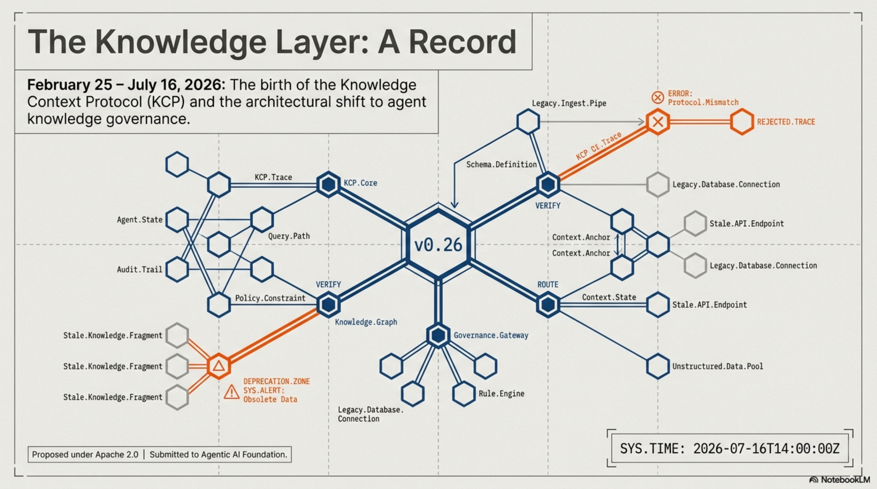 The Knowledge Layer: A Record — overview