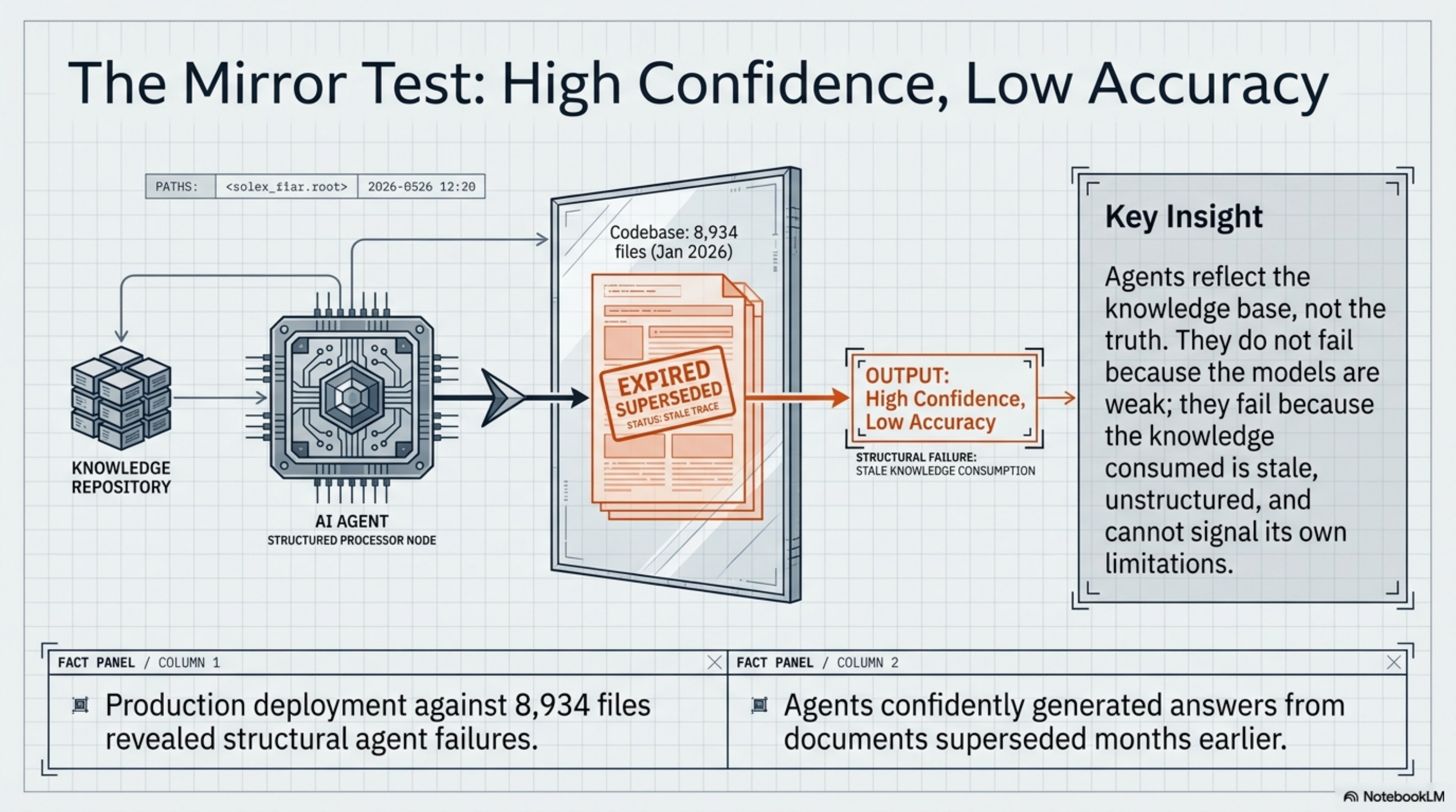 The Mirror Test: High Confidence, Low Accuracy