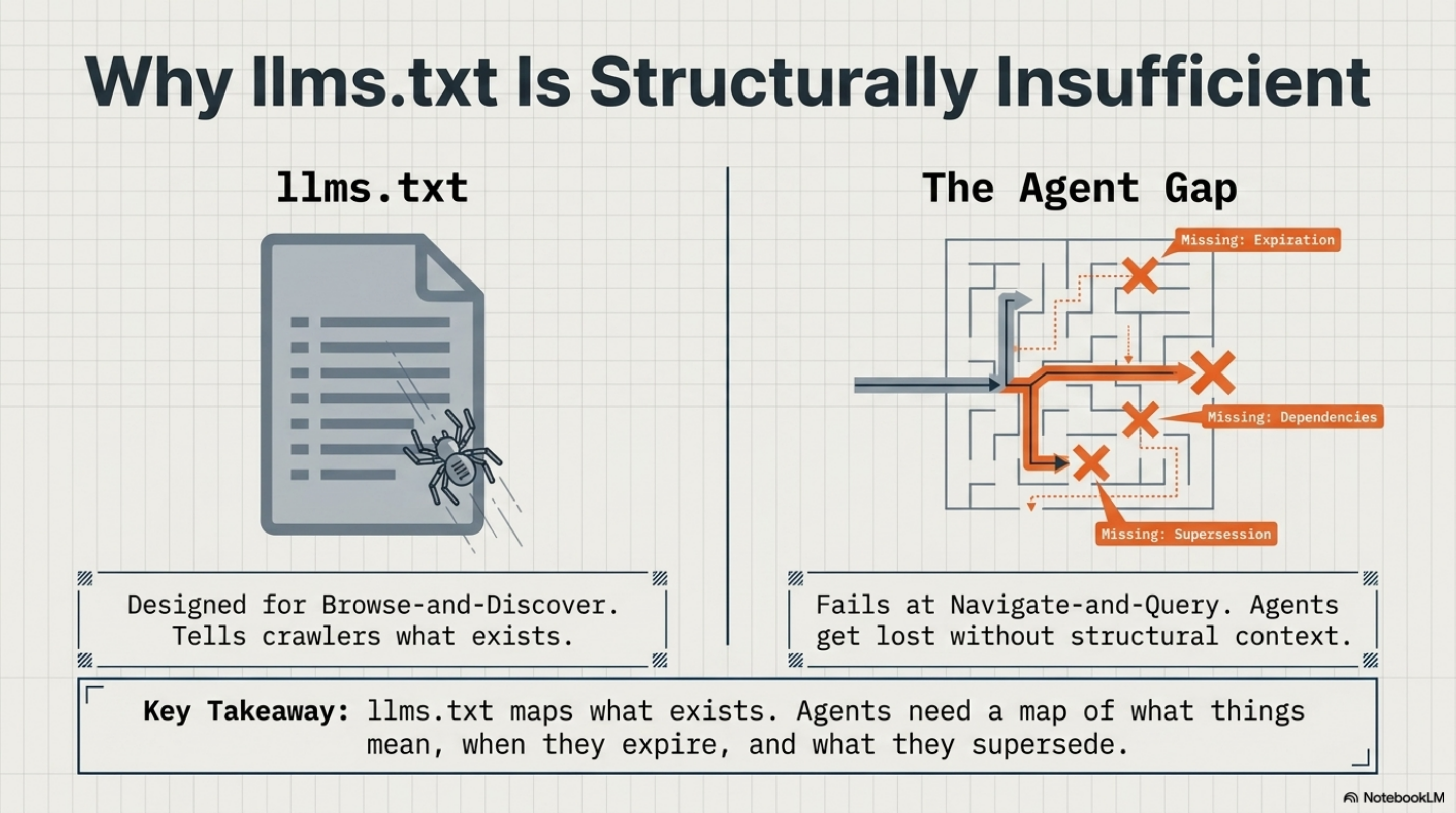 Why llms.txt Is Structurally Insufficient