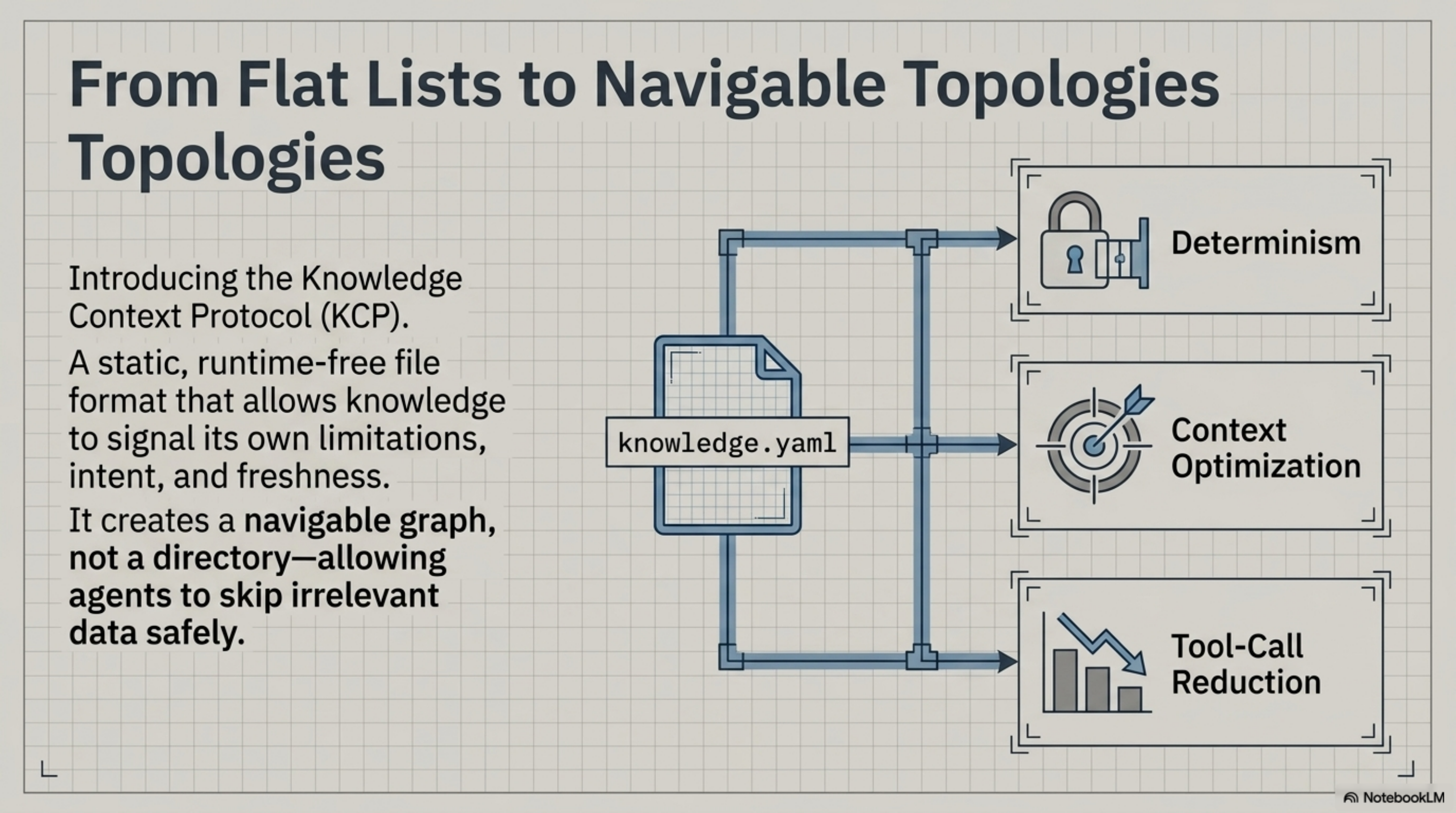 From Flat Lists to Navigable Topologies