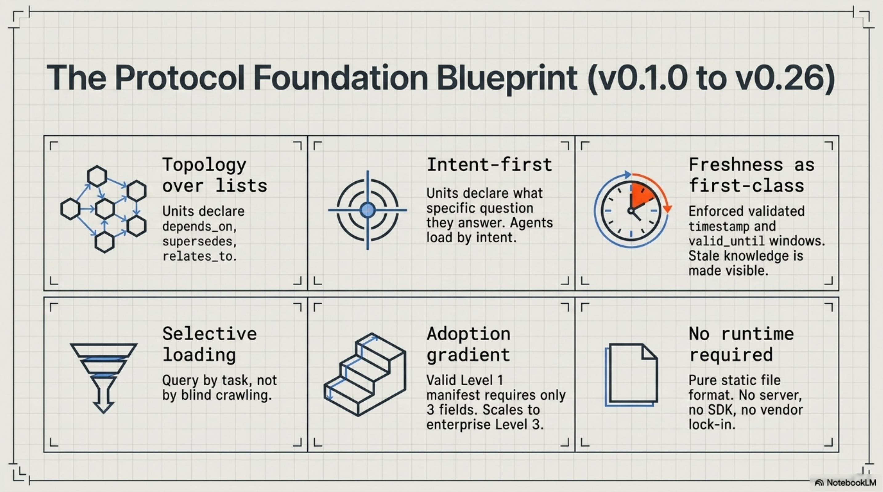 The Protocol Foundation Blueprint (v0.1.0 to v0.26)