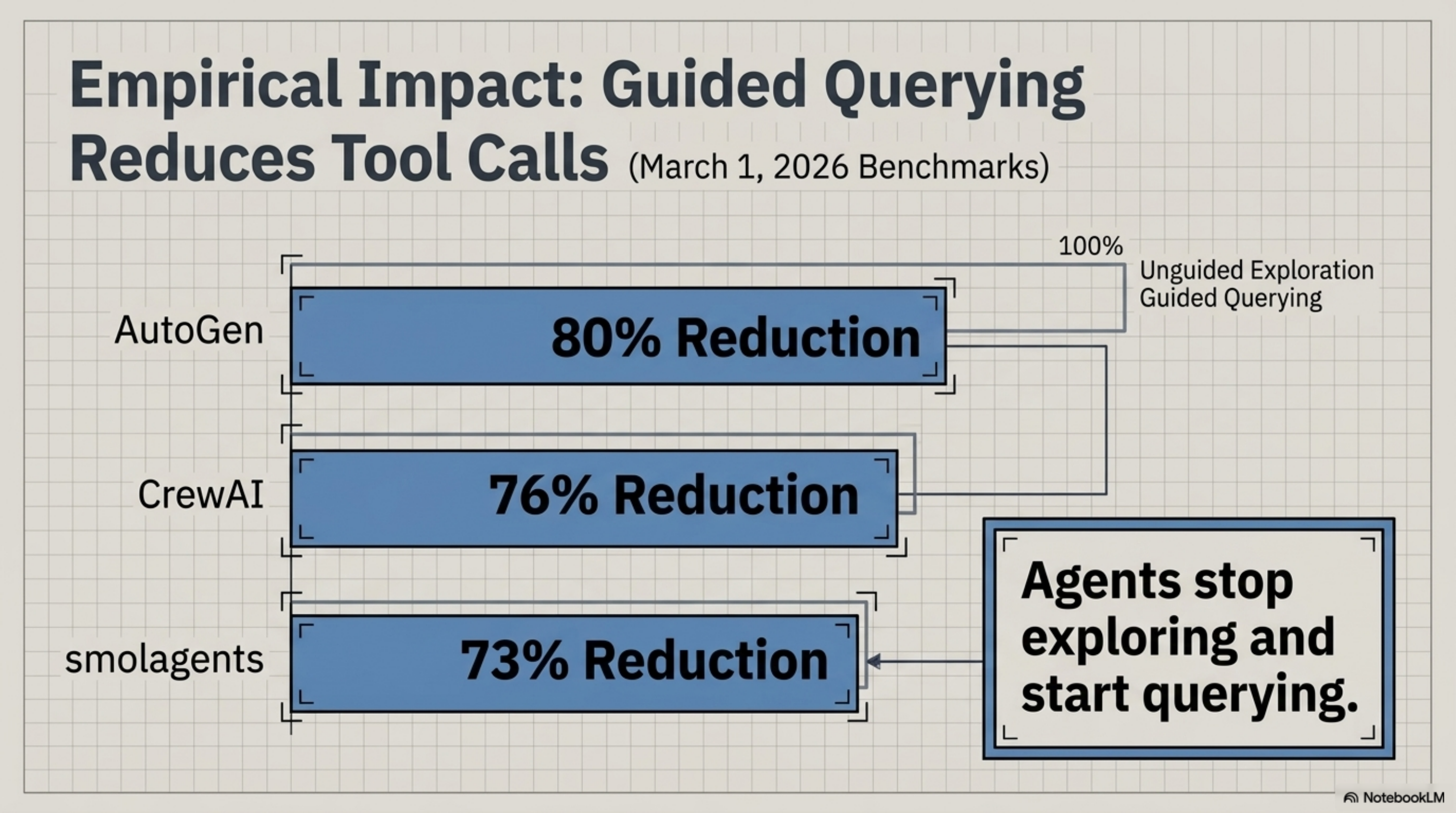 Empirical Impact: Guided Querying Reduces Tool Calls