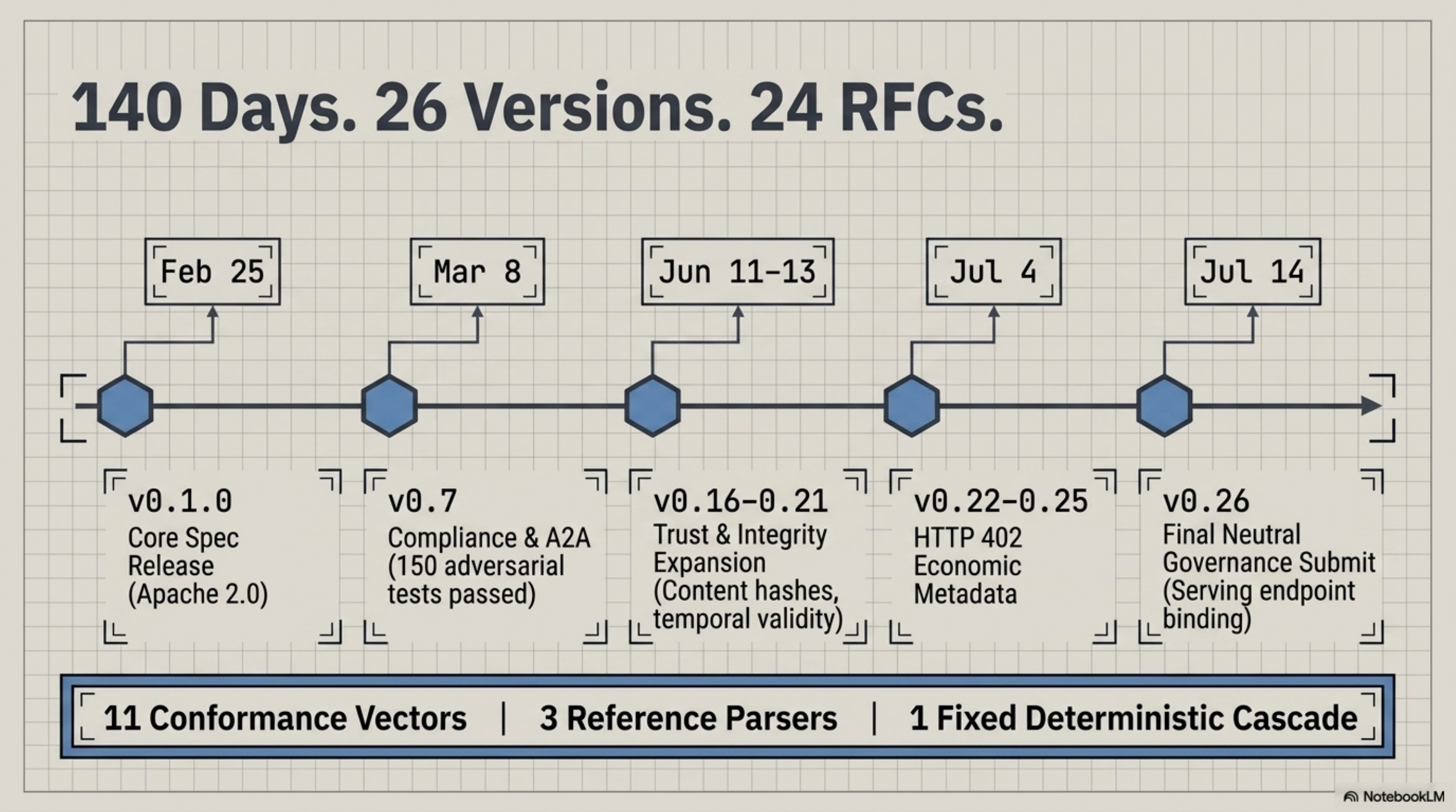 140 Days. 26 Versions. 24 RFCs.