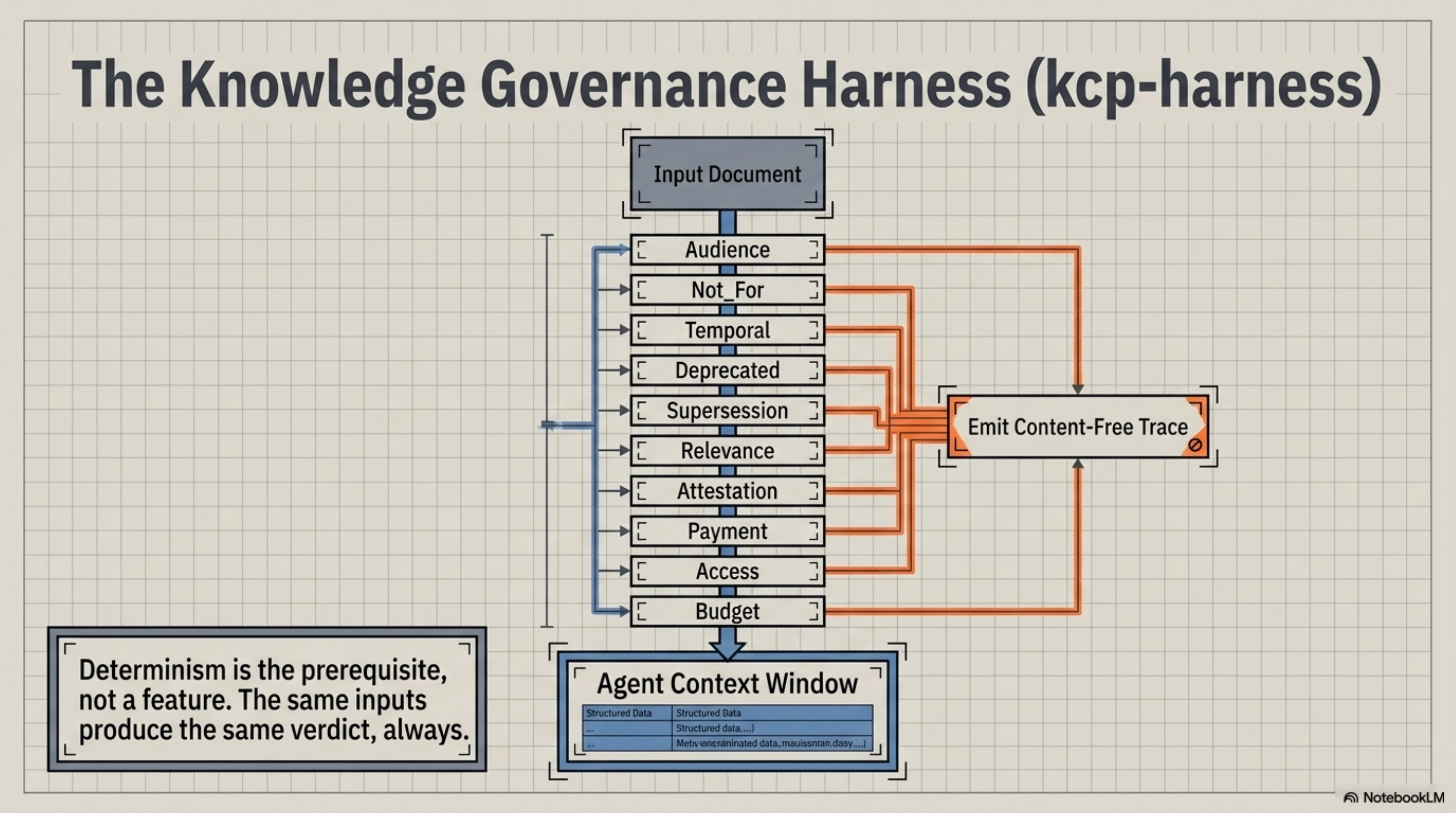 The Knowledge Governance Harness (kcp-harness)