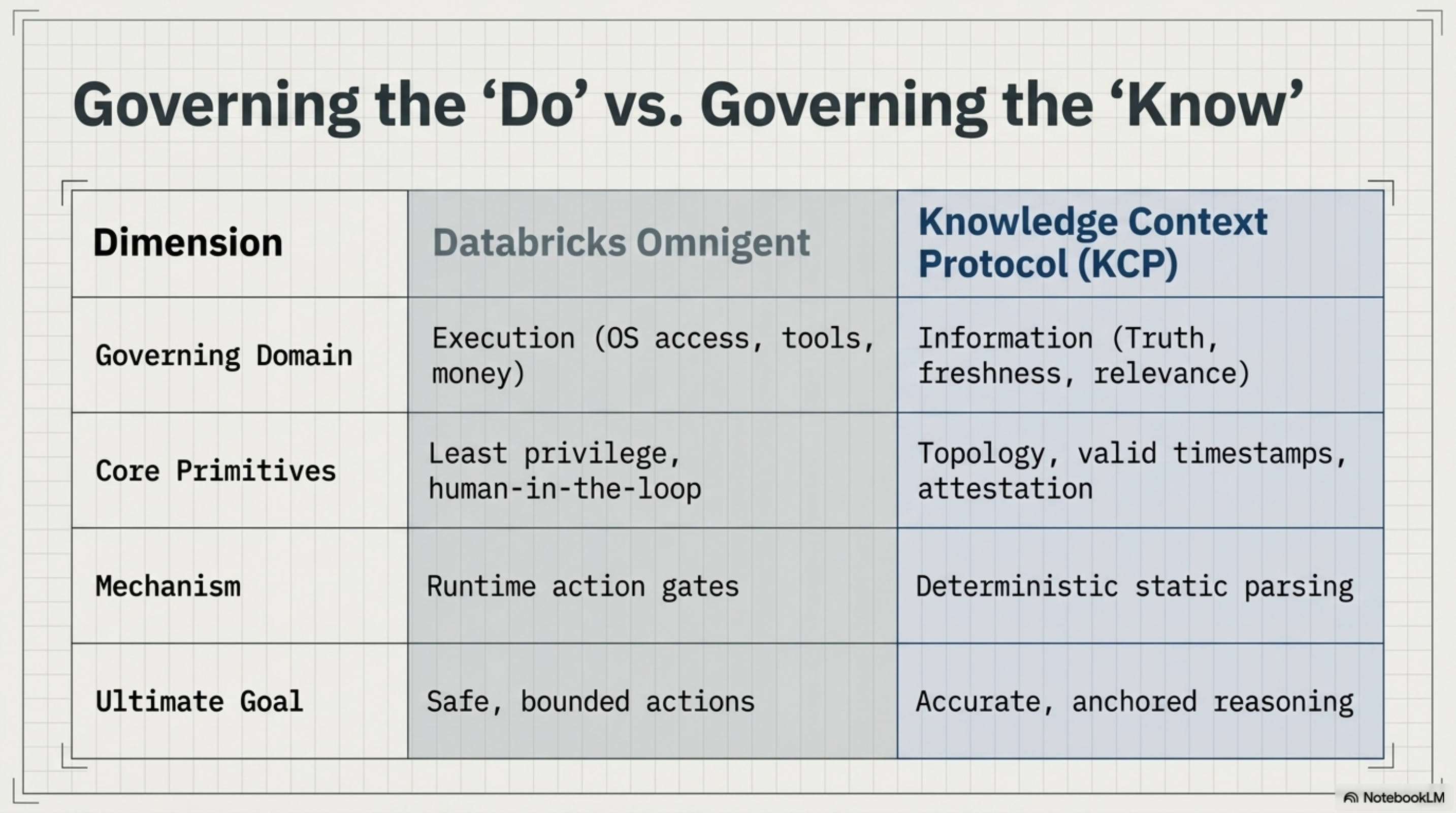 Governing the 'Do' vs. Governing the 'Know'