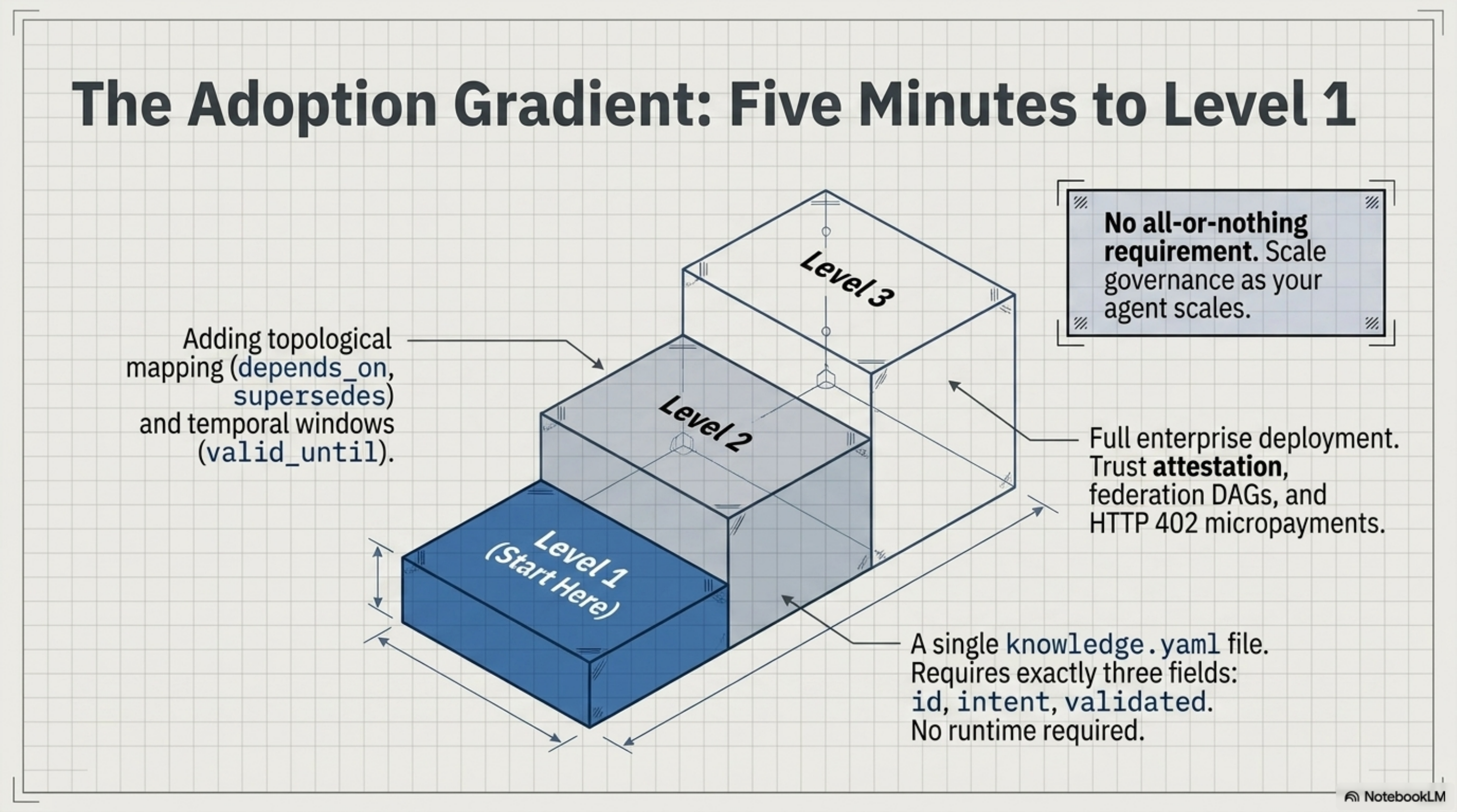 The Adoption Gradient: Five Minutes to Level 1