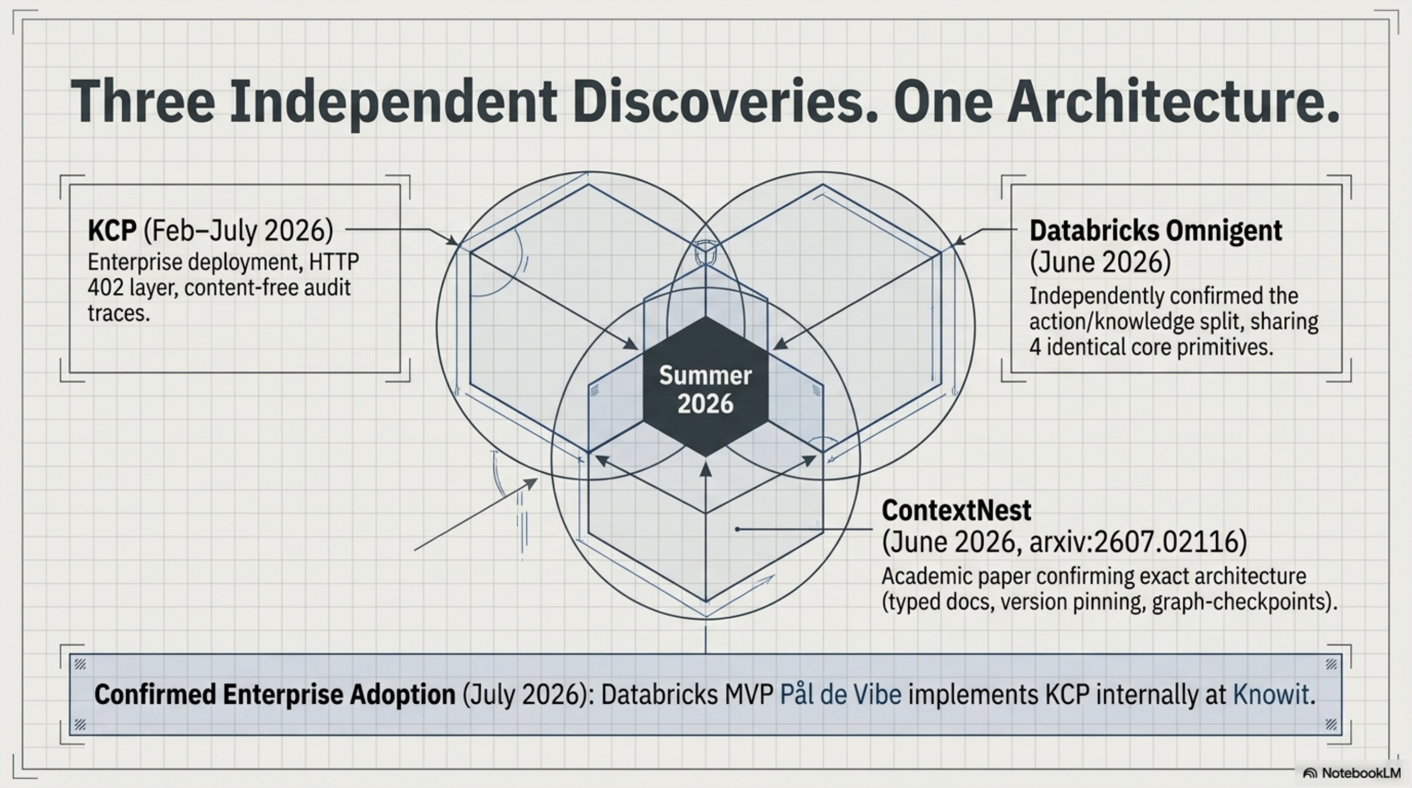 Three Independent Discoveries. One Architecture.