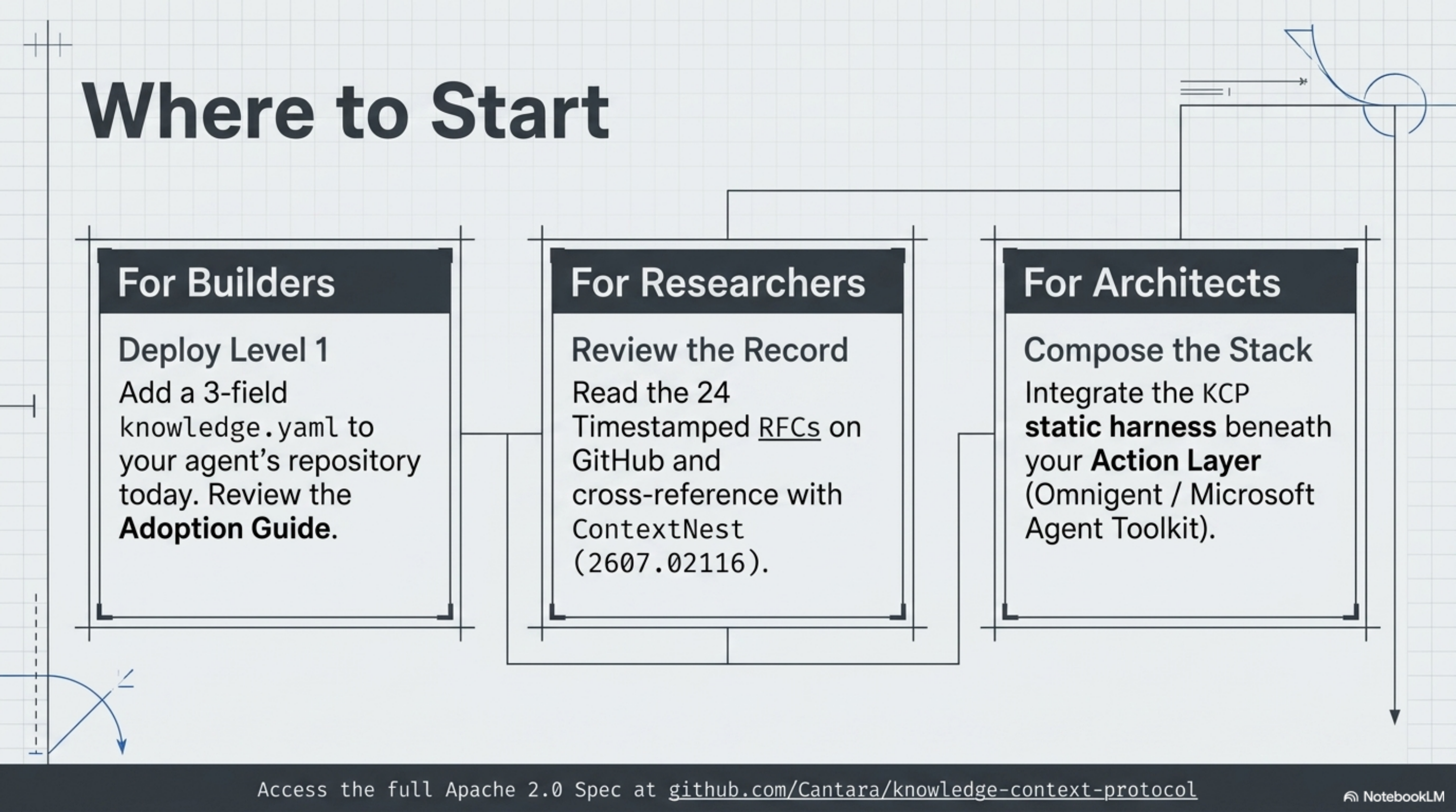 Where to Start: For Builders, Researchers, and Architects