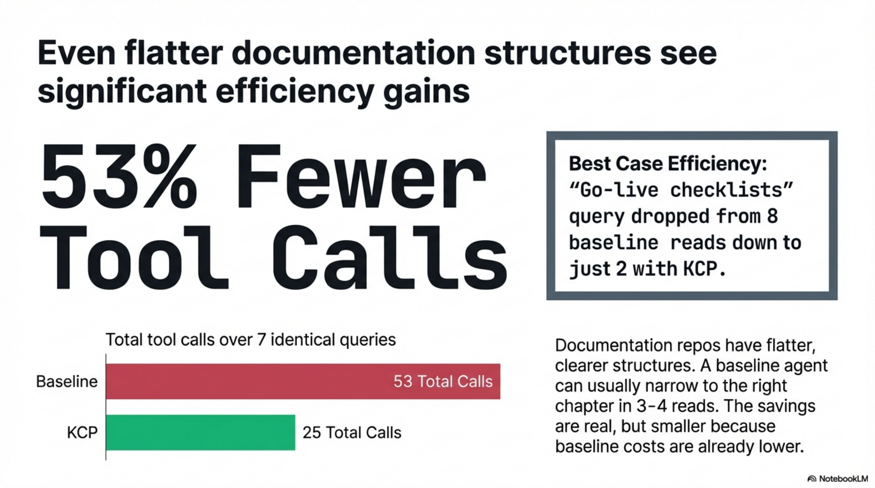 53% fewer tool calls across 7 queries. The best case — go-live checklists — dropped from 8 reads to 2.