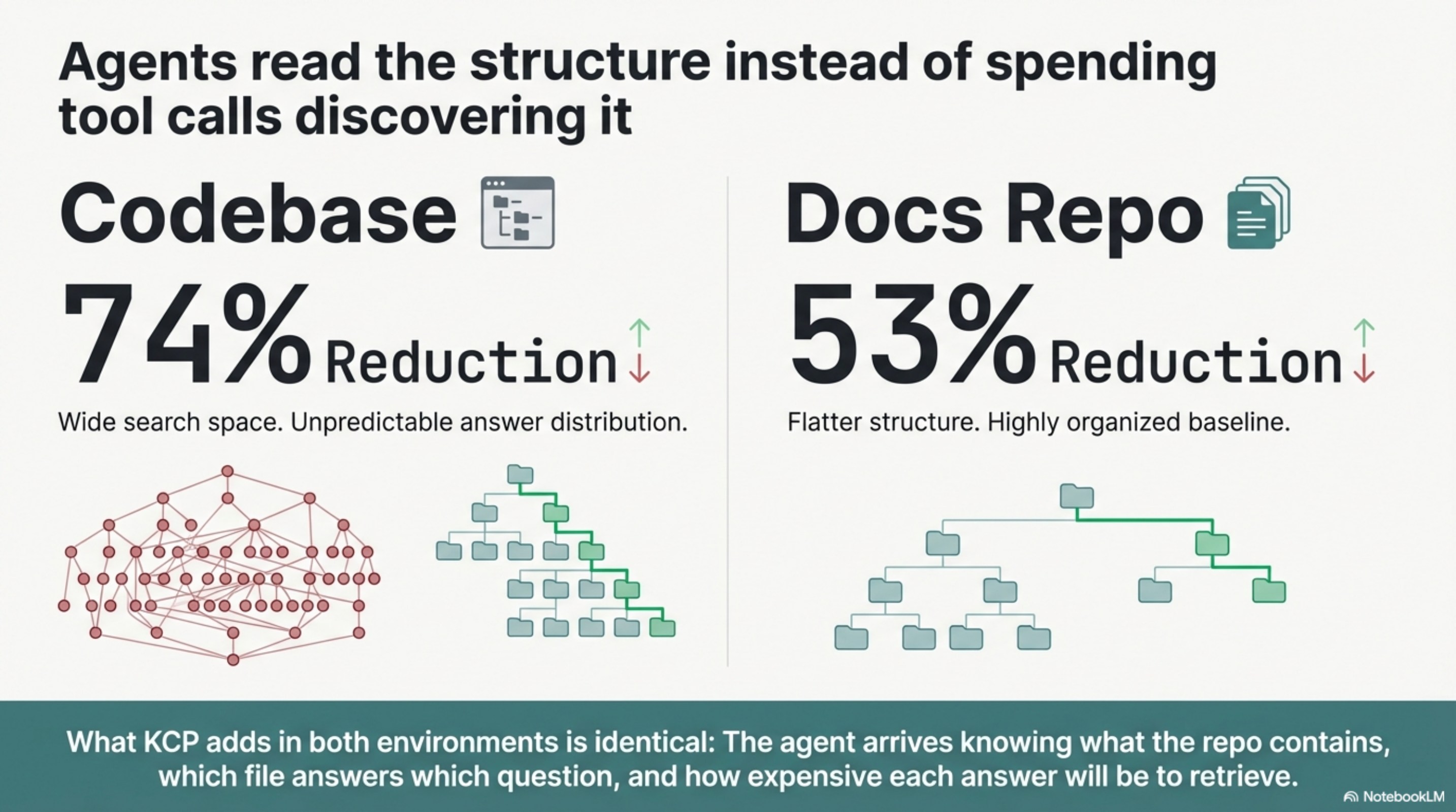 The same KCP mechanism produces 74% reduction in complex codebases and 53% in flat documentation. KCP adds more value where navigation is harder.