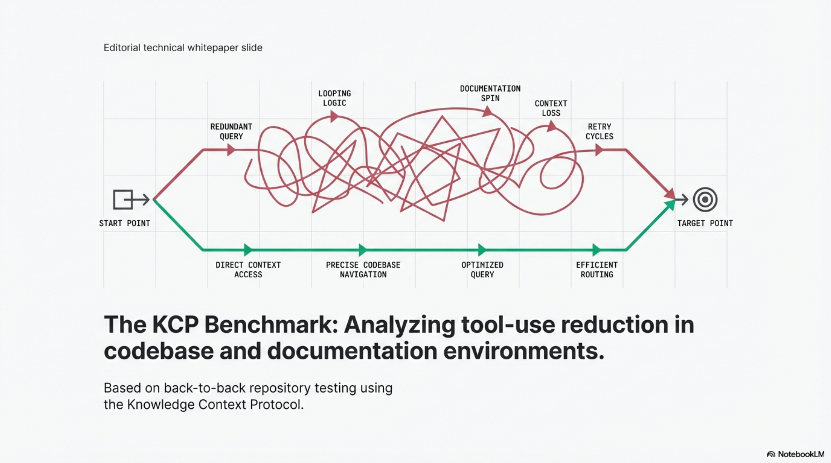 Without a manifest, agents wander. With one, they go straight to the answer.