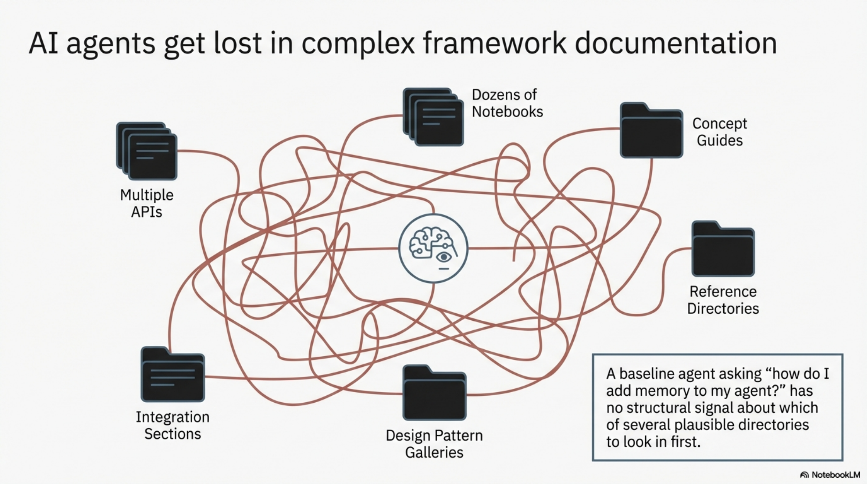 A baseline agent asking "how do I add memory to my agent?" has no structural signal about which of several plausible directories to look in first.