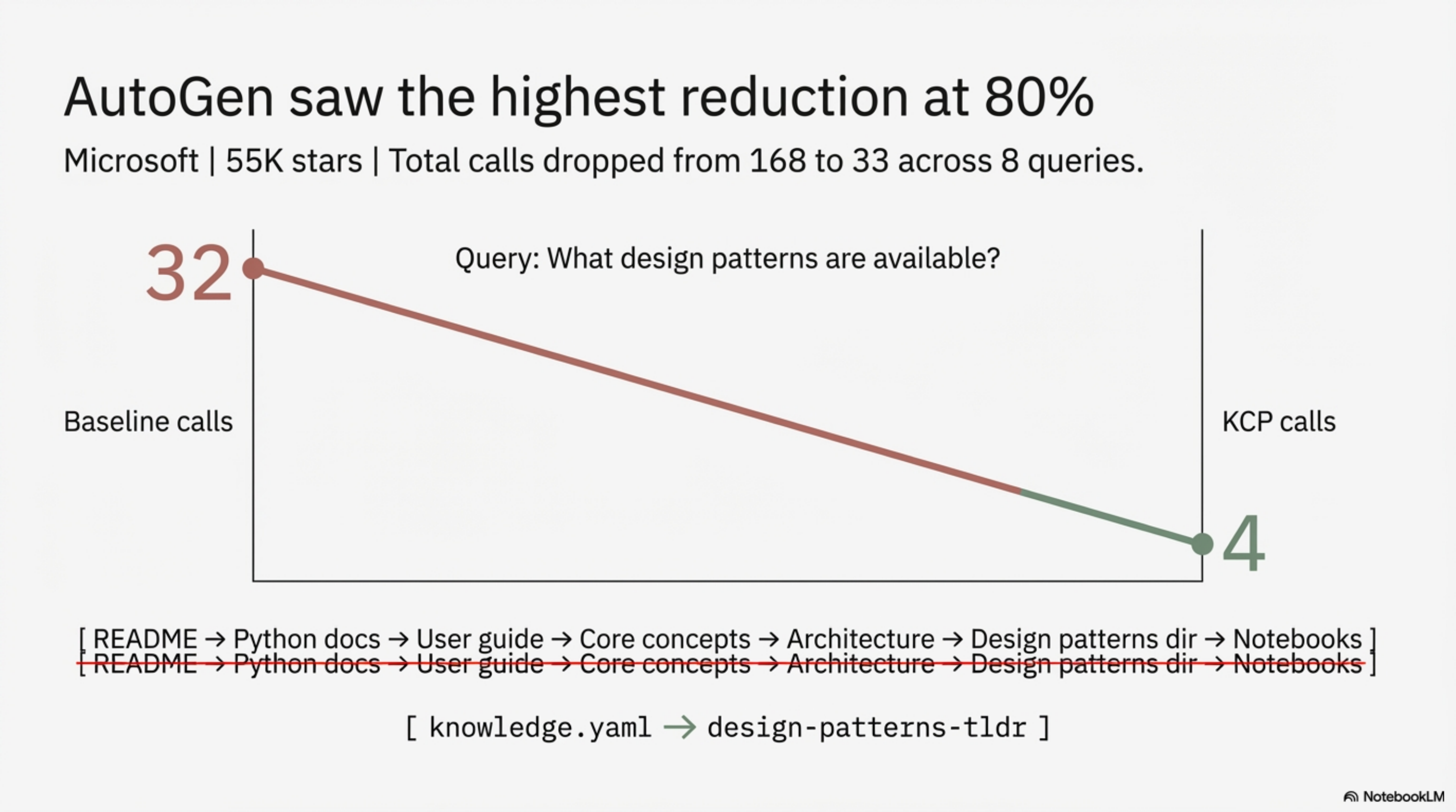 AutoGen: design patterns query drops from 32 baseline calls to 4 with KCP. The full navigation path collapsed to knowledge.yaml → design-patterns-tldr.
