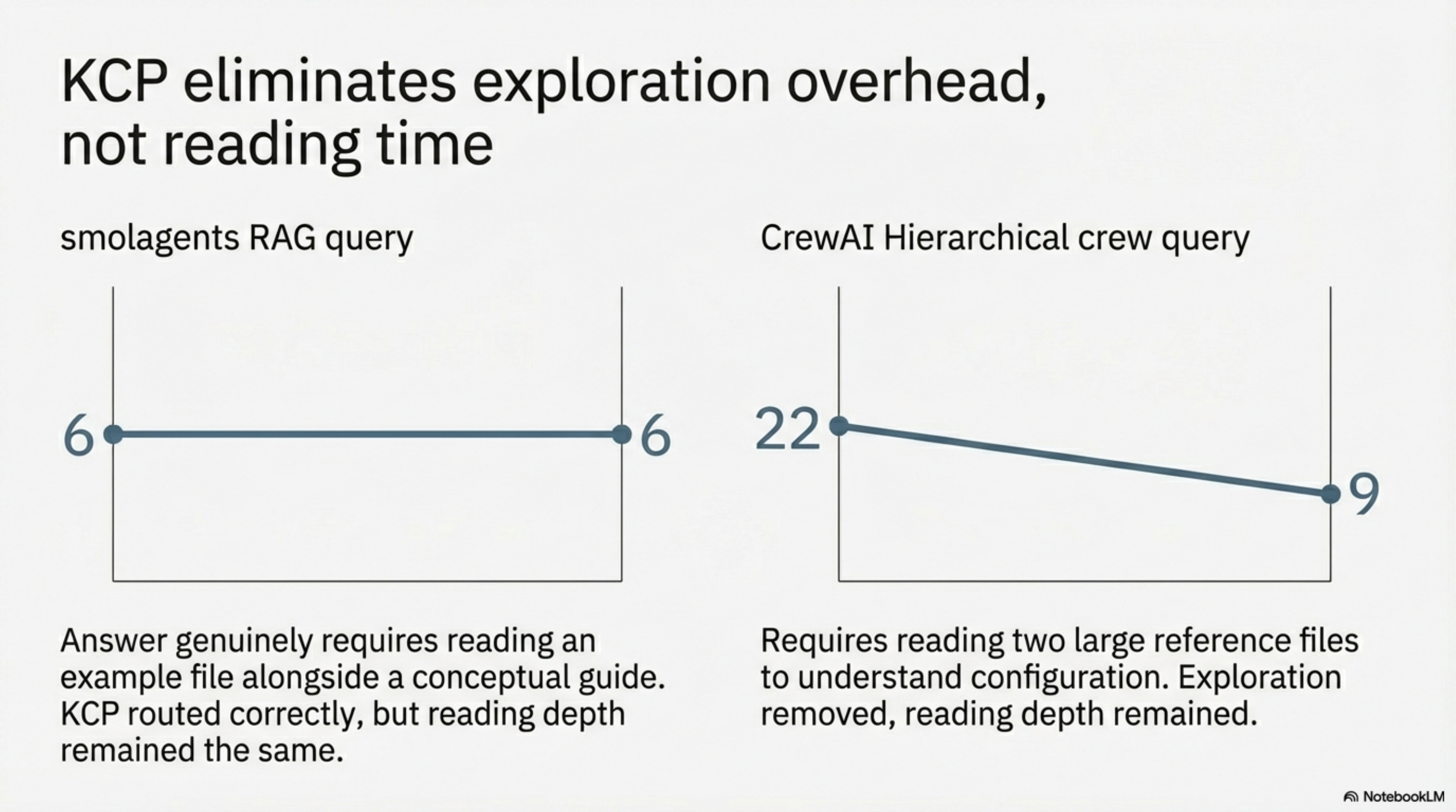 KCP eliminates exploration overhead, not reading time. smolagents RAG query: 6→6. CrewAI hierarchical crew: 22→9. The ceiling is the inherent depth of the answer, not a KCP limitation.